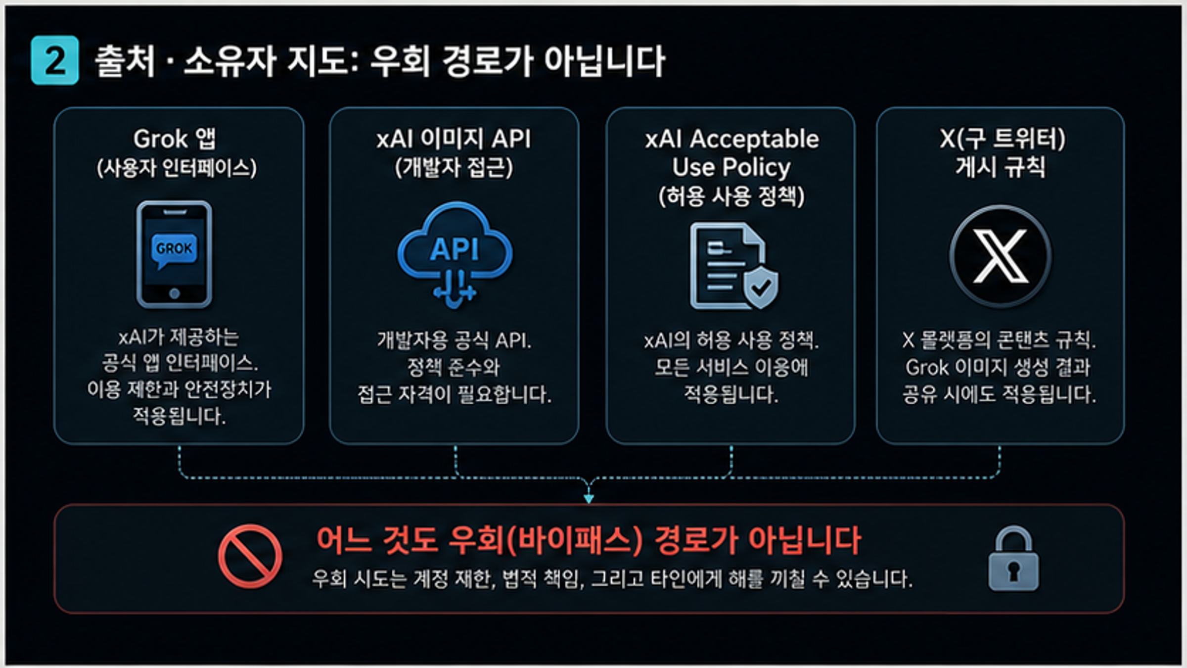 Grok 앱, xAI 이미지 API, xAI Acceptable Use Policy, X 게시 규칙을 분리하는 지도