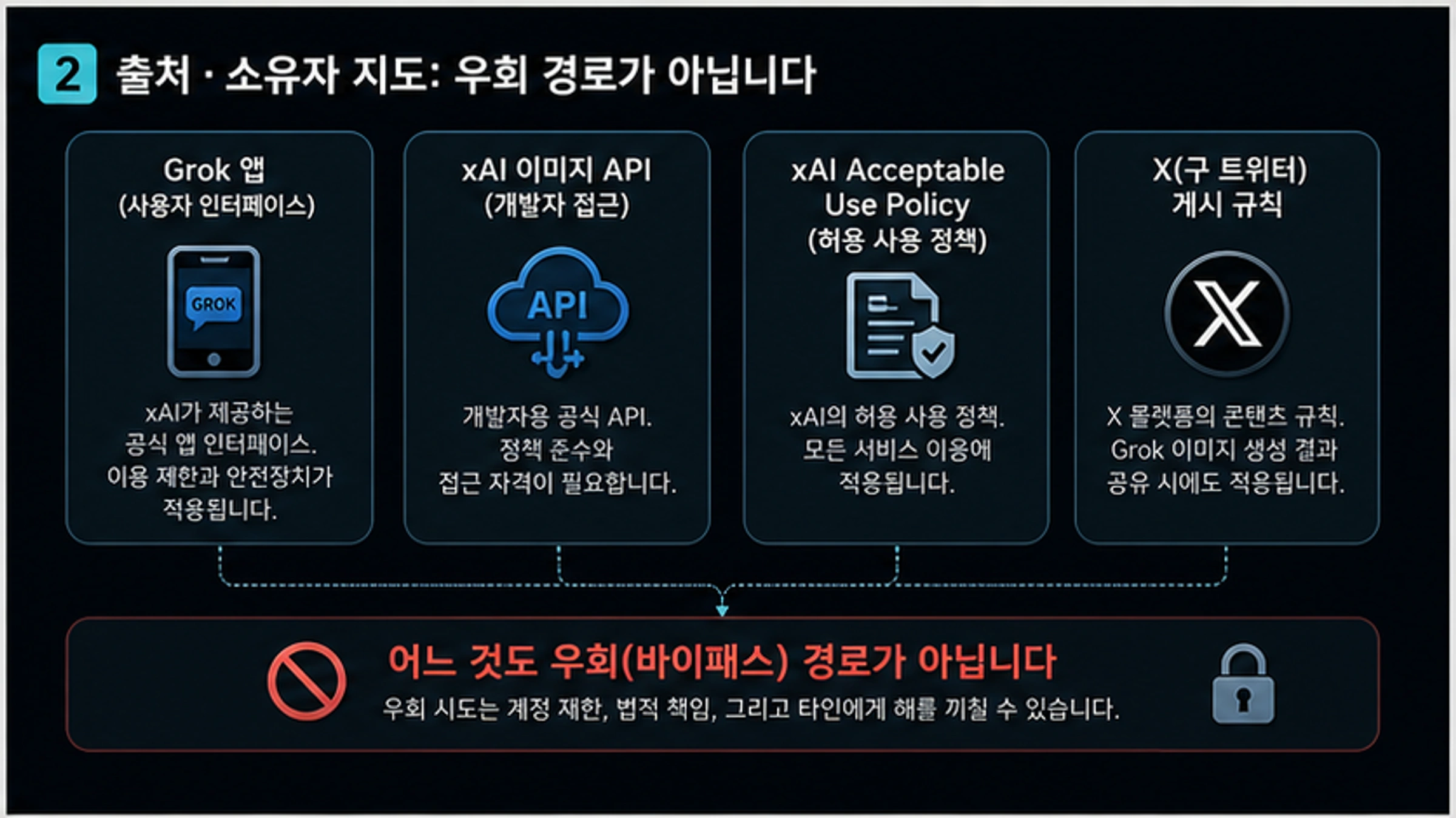 Grok 앱, xAI 이미지 API, xAI Acceptable Use Policy, X 게시 규칙을 분리하는 지도