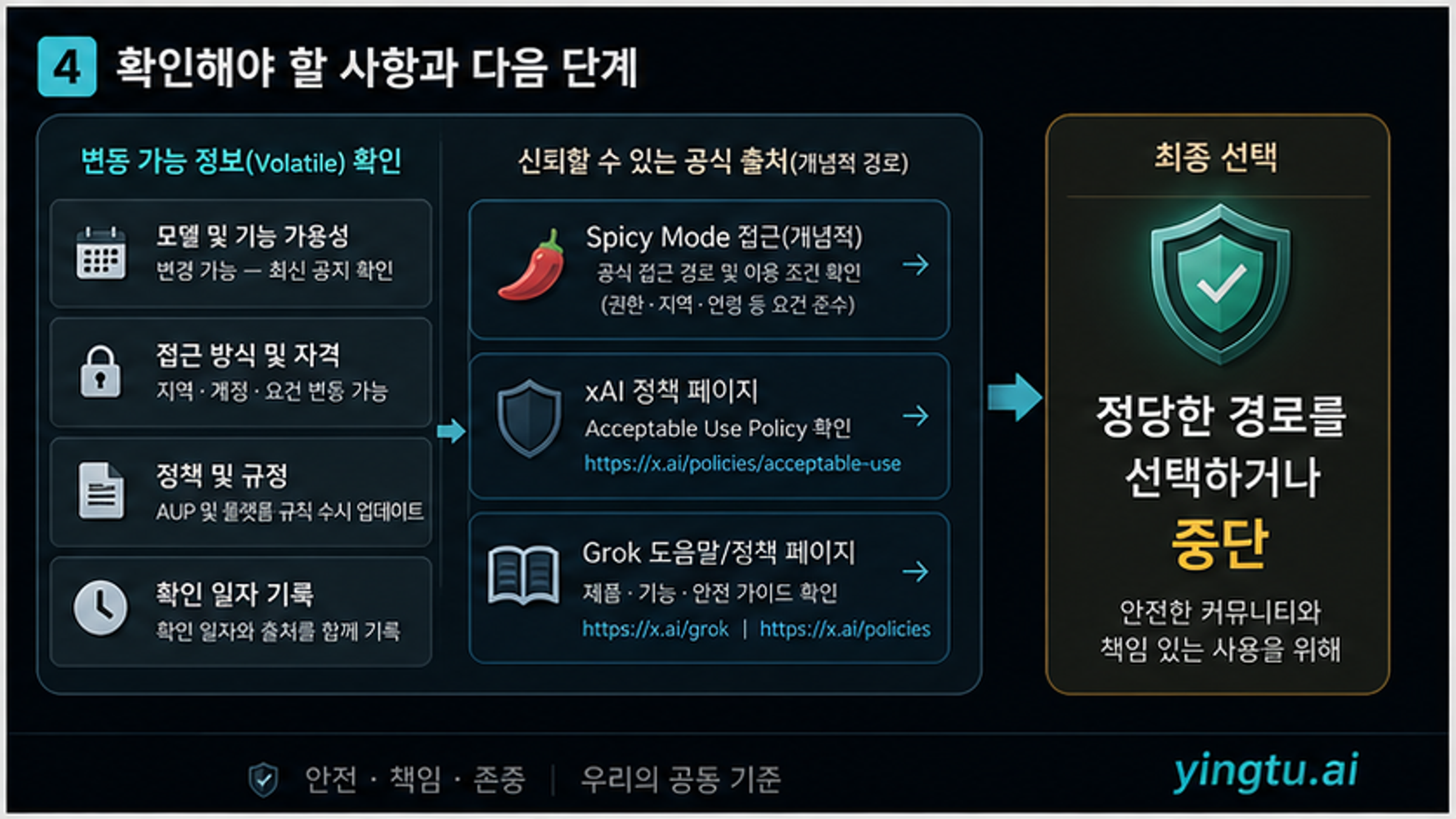 Grok 이미지 접근, 정책, 최신 사실 확인, 관련 글로의 연결을 보여 주는 지도