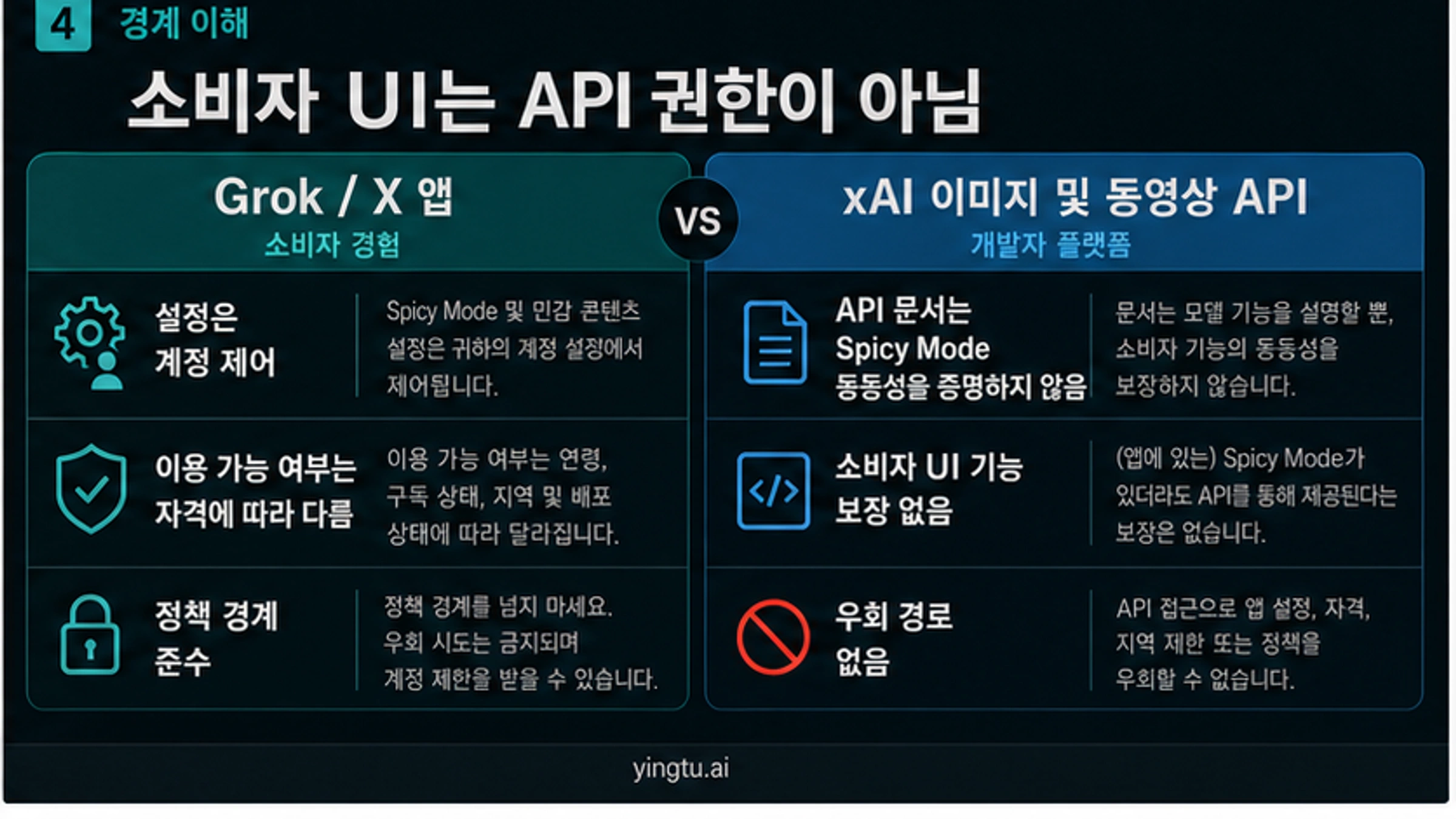 소비자용 Grok 또는 X 앱 설정과 xAI 이미지·동영상 API가 별도 계약이라는 점을 보여주는 비교 보드