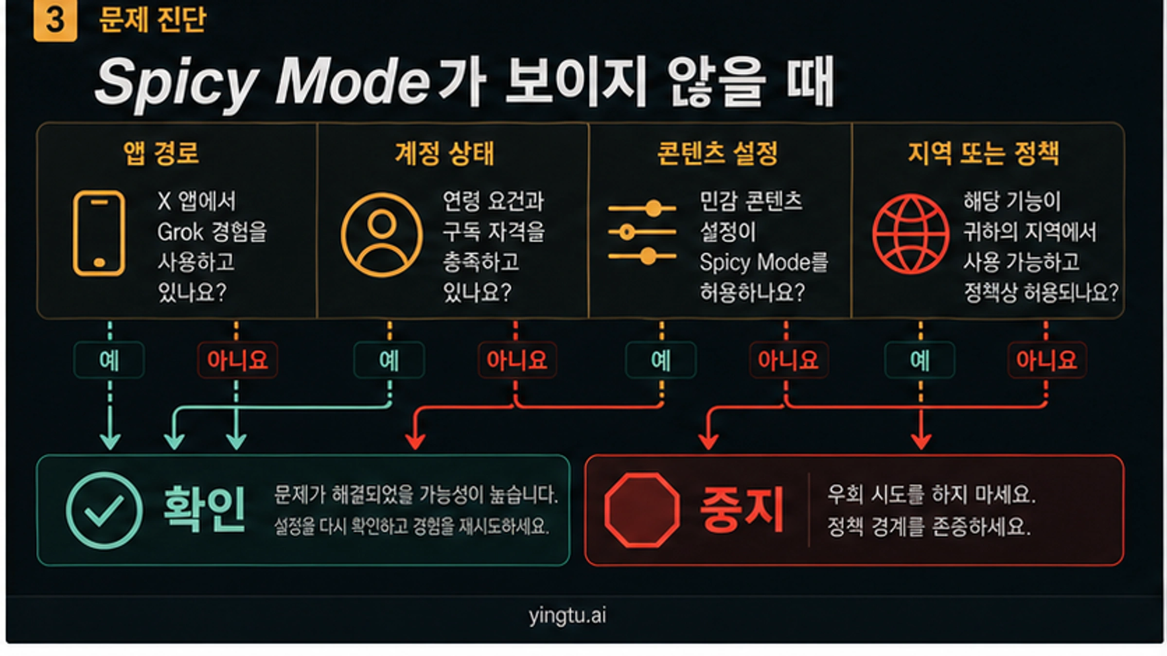 Grok Imagine Spicy Mode가 안 보이는 이유를 정리한 결정 트리. 확인 또는 중단으로 이어진다