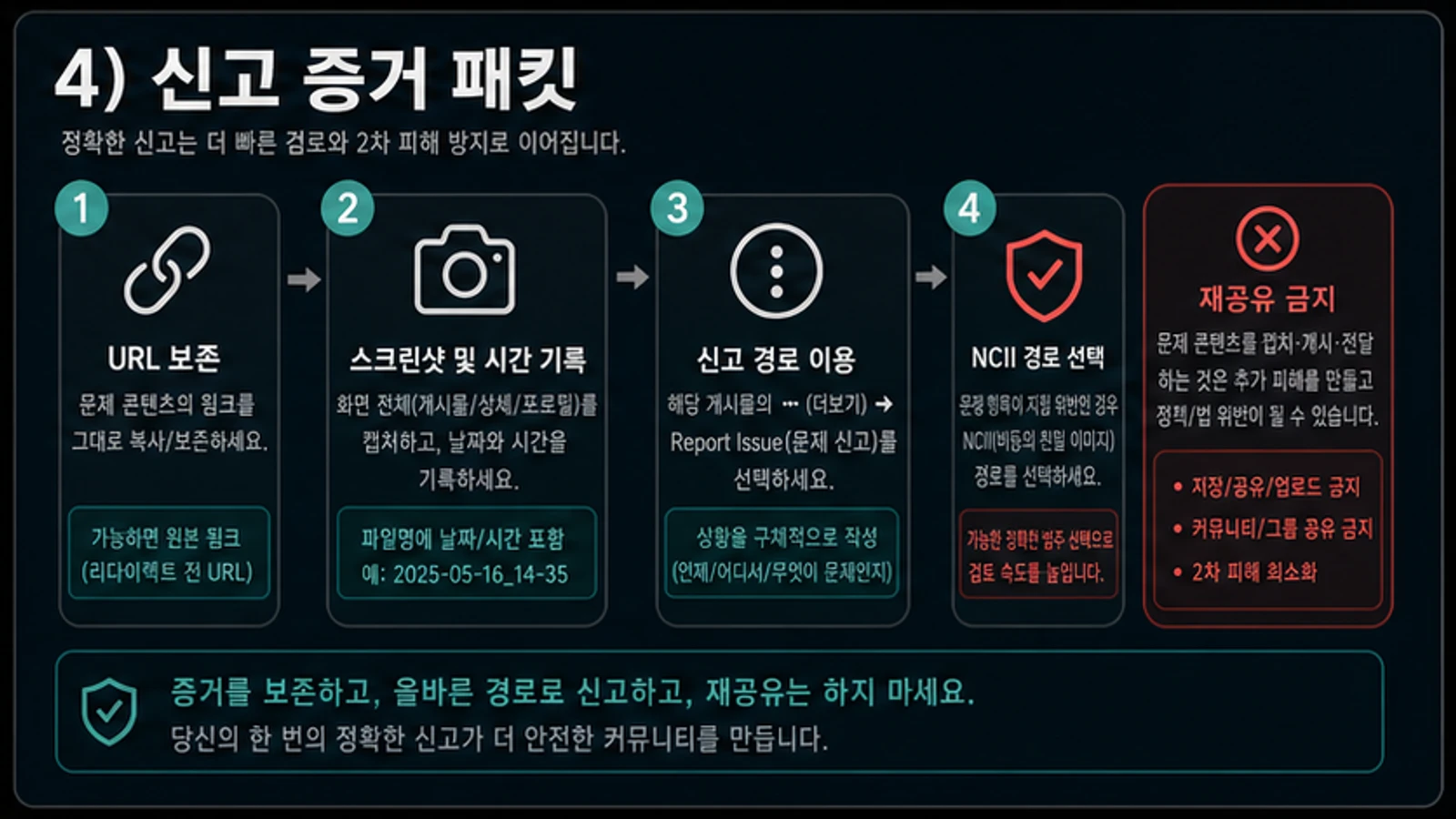 URL, 스크린샷과 시간, 신고 경로, 재공유 금지를 포함한 증거 패킷