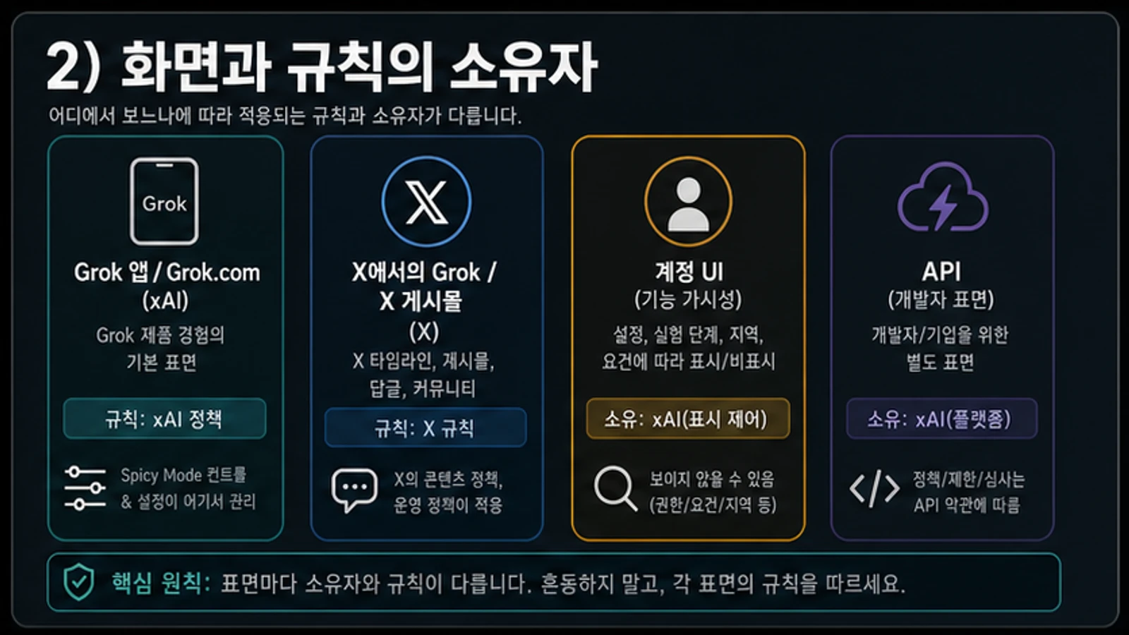 Grok, X, 계정 표시, xAI API의 규칙 소유자를 분리한 지도