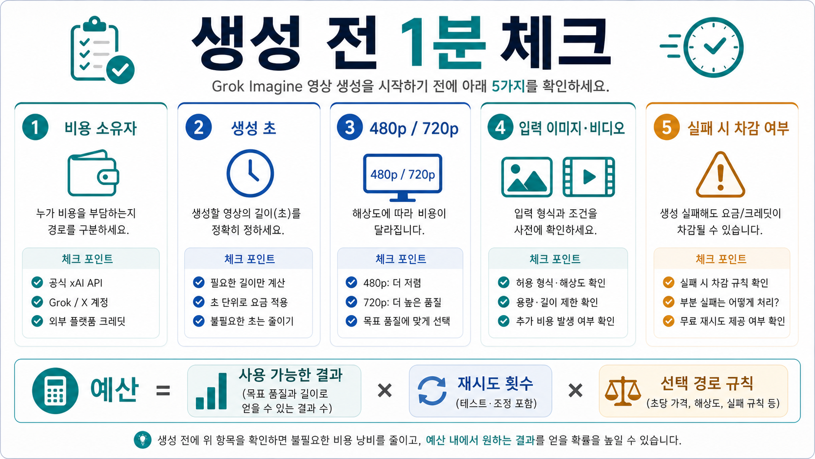 Grok Imagine 동영상 생성 전 비용 소유자, 초, 해상도, 입력 미디어, 잔액을 확인하는 체크리스트