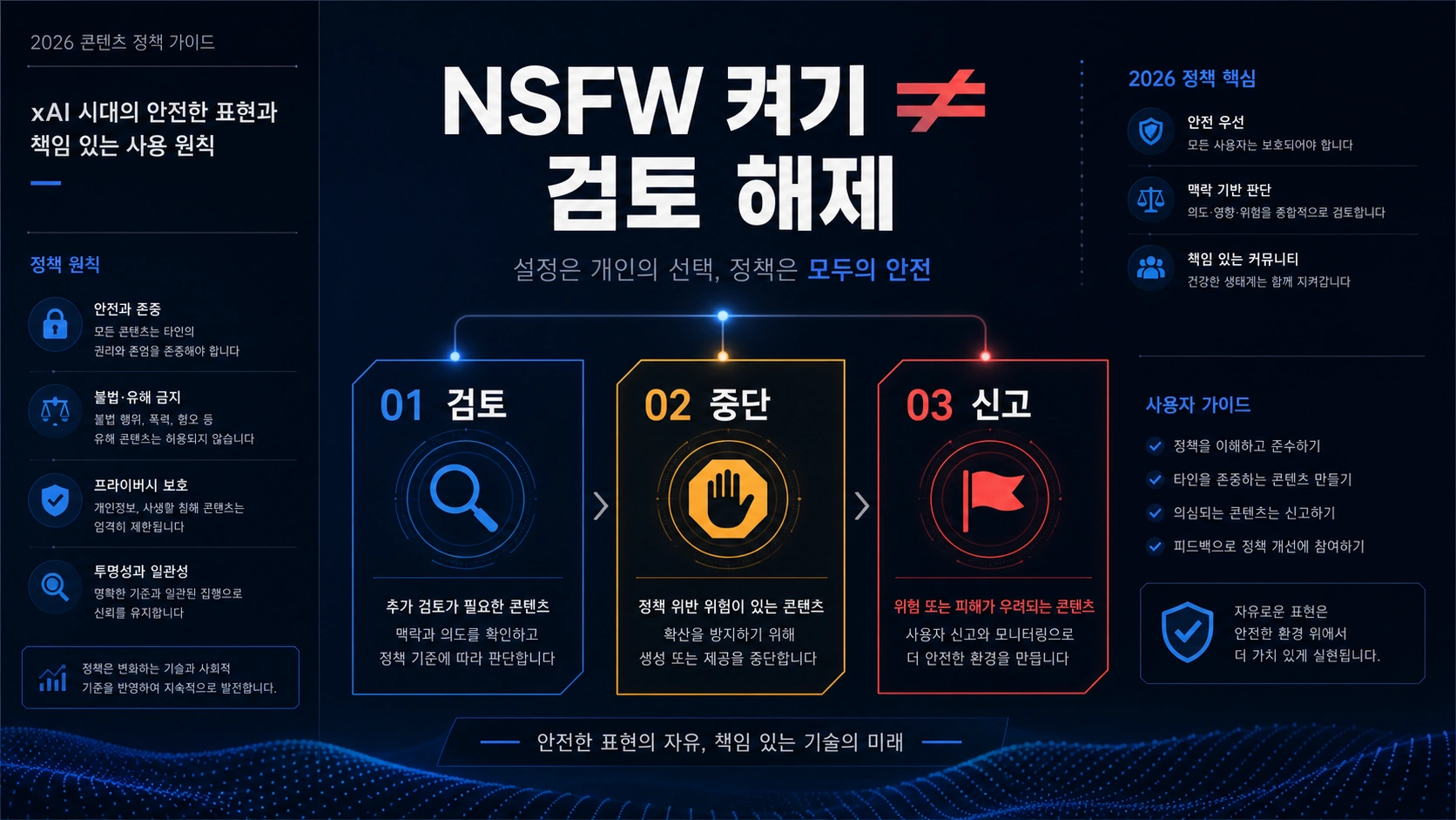 Grok 이미지 요청을 검토·중단·신고로 나누는 판단 지도