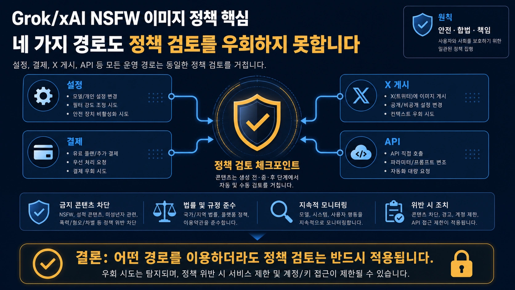 Grok 설정, 결제, X 게시, xAI API가 각각 의미하는 바를 비교한 표