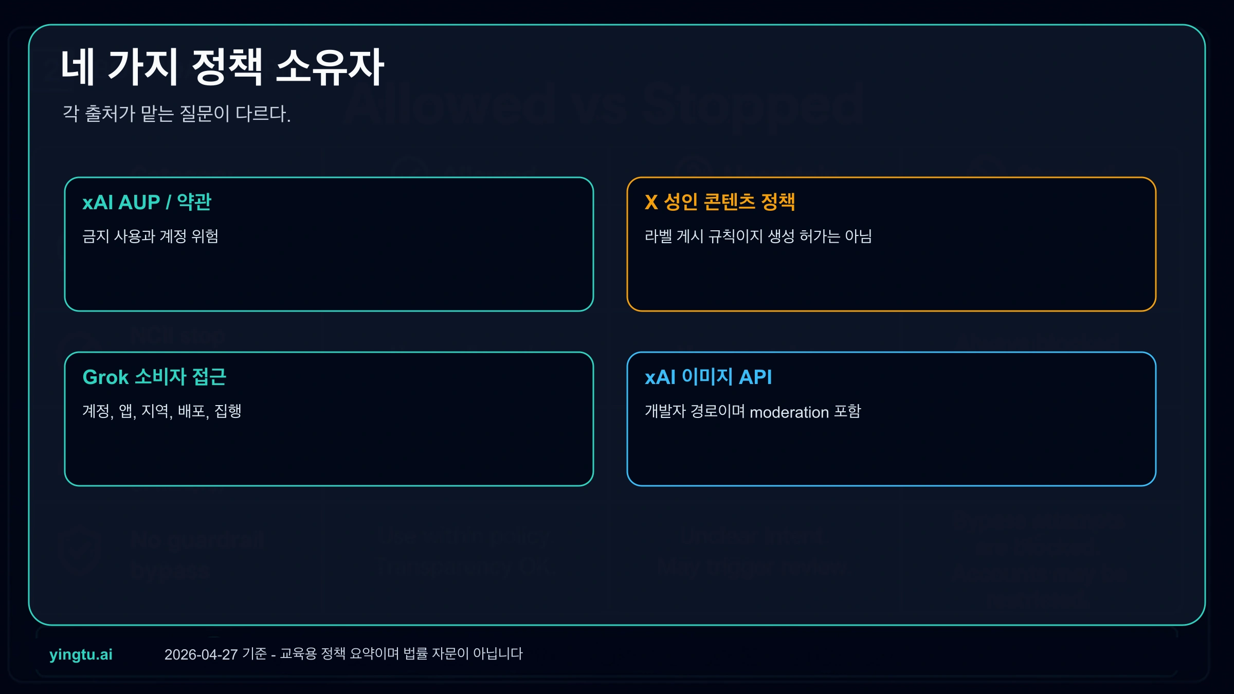 Grok xAI NSFW 이미지 관련 허용, 금지, 변동, 무관한 주장을 구분한 정책 그리드