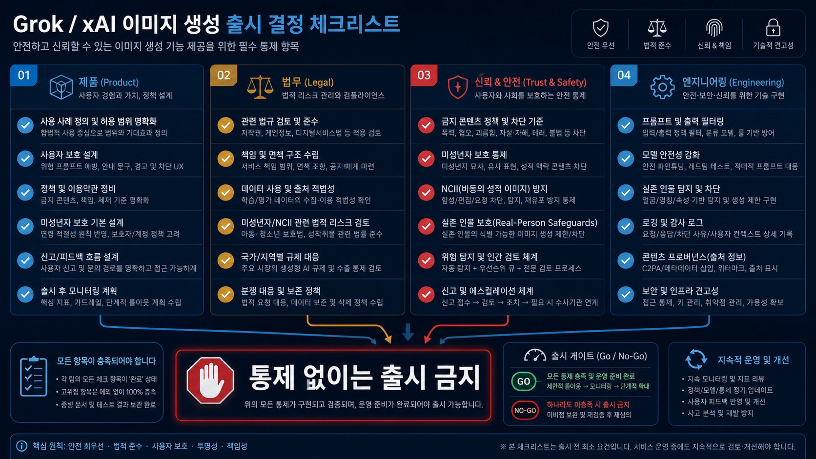 Grok 이미지 기능의 제품·법무·신뢰안전·개발 출시 점검표