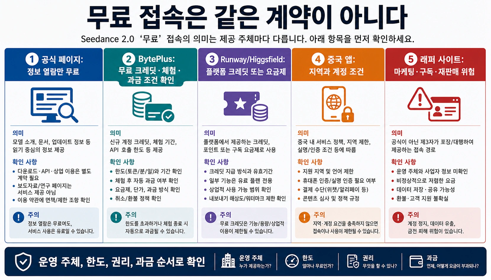 Seedance 2.0 무료 접속 경계 매트릭스: 공식 정보, BytePlus 크레딧, 플랫폼 요금제, 중국 앱, 래퍼 사이트를 구분한다.