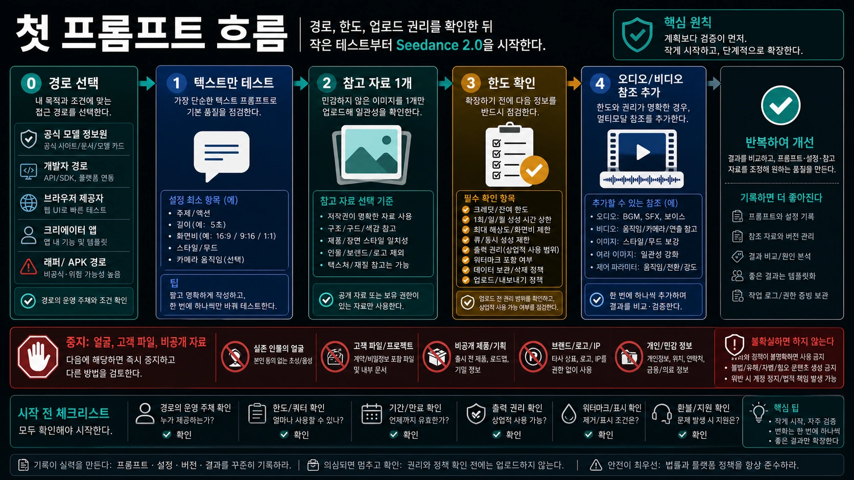 Seedance 2.0 첫 프롬프트 흐름으로 텍스트 테스트, 참고 자료 1개, 한도 확인, 추가 참조, 업로드 중지 규칙을 보여주는 그림