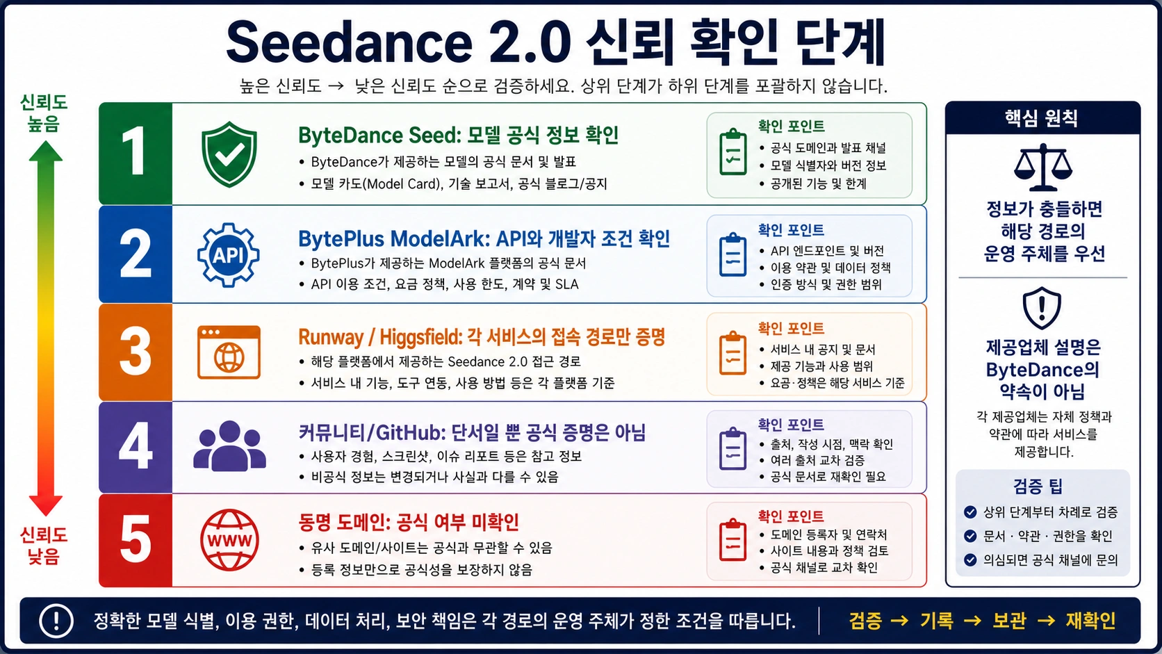 Seedance 2.0 신뢰 확인 단계: ByteDance Seed, BytePlus ModelArk, 제공업체, 커뮤니티, 동명 도메인의 증명 범위를 구분한다.