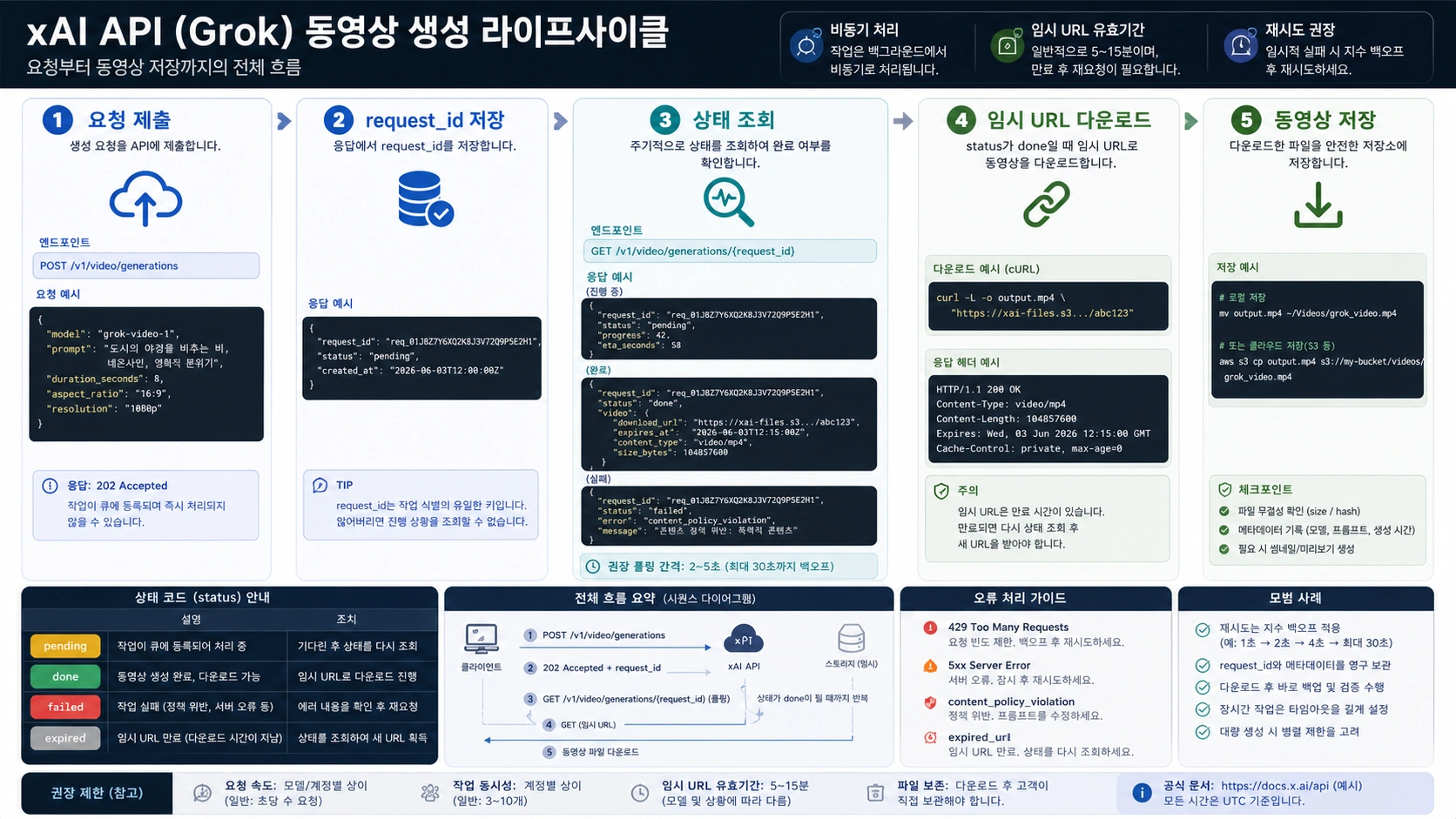 xAI API 동영상 생성 흐름: 요청 제출, request_id 저장, 상태 조회, 임시 URL 저장