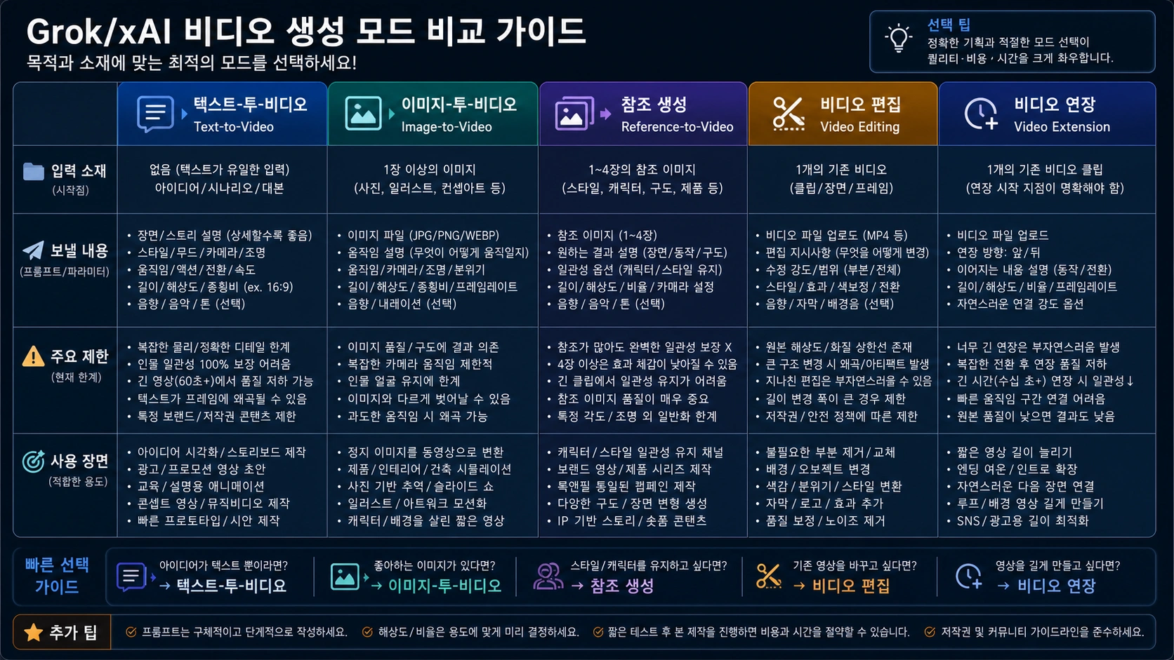텍스트, 이미지, 참조 이미지, 편집, 연장 모드를 입력 소재별로 나누는 선택표