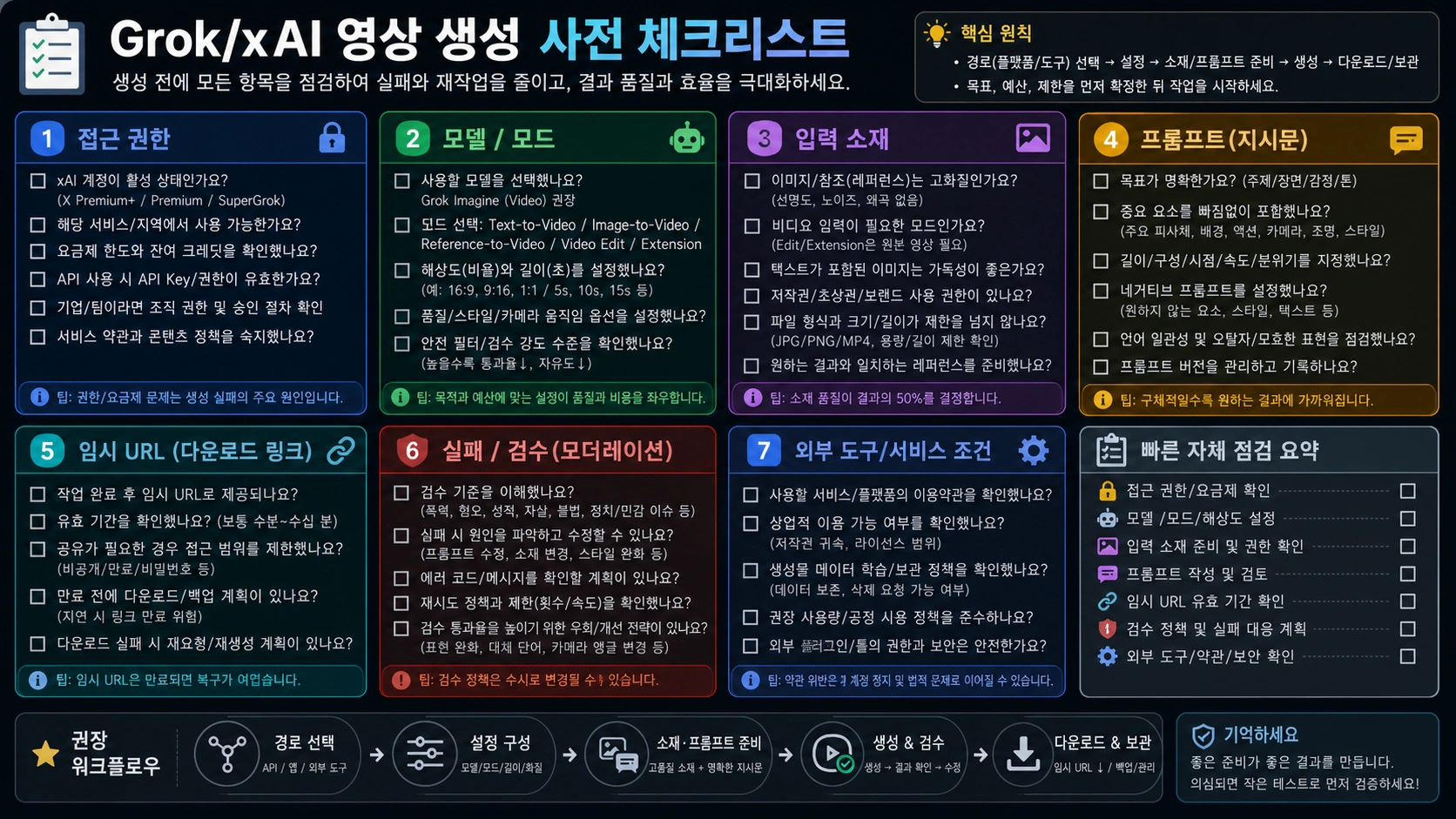 Grok/xAI 동영상 생성 전 접근, 모드, 소재, 출력, 실패 정책, 안전 경계를 확인하는 체크리스트