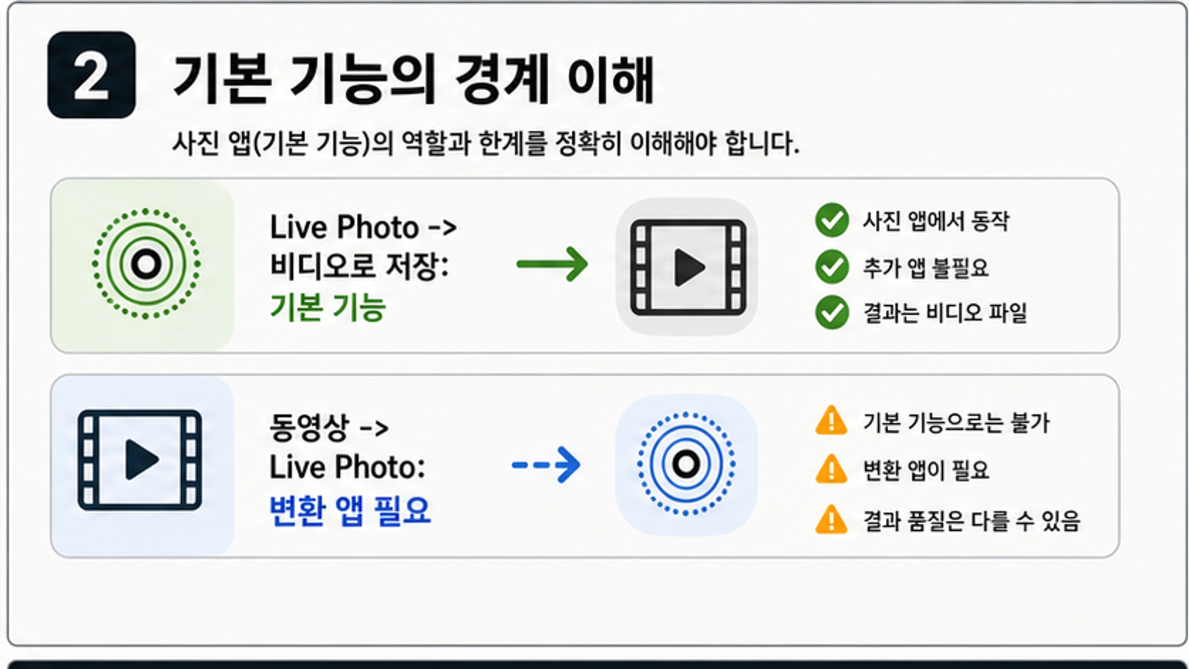 iOS 기본 기능의 경계. 사진 앱은 Live Photo를 편집하고 동영상으로 저장할 수 있지만, 일반 동영상 변환에는 앱이 필요하다.