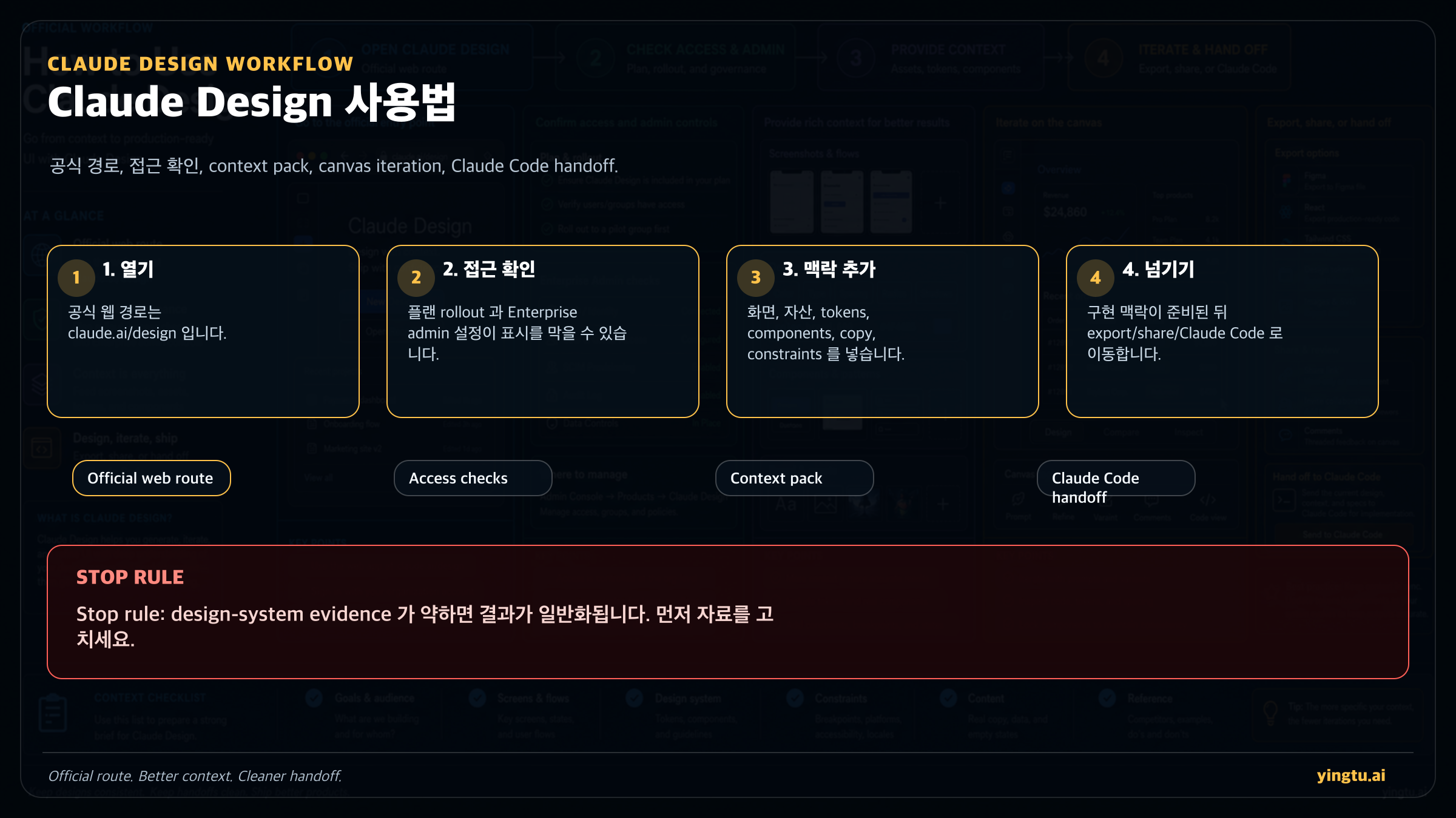 Claude Design 접속 확인부터 context pack, canvas 작업, export, Claude Code handoff까지의 route board