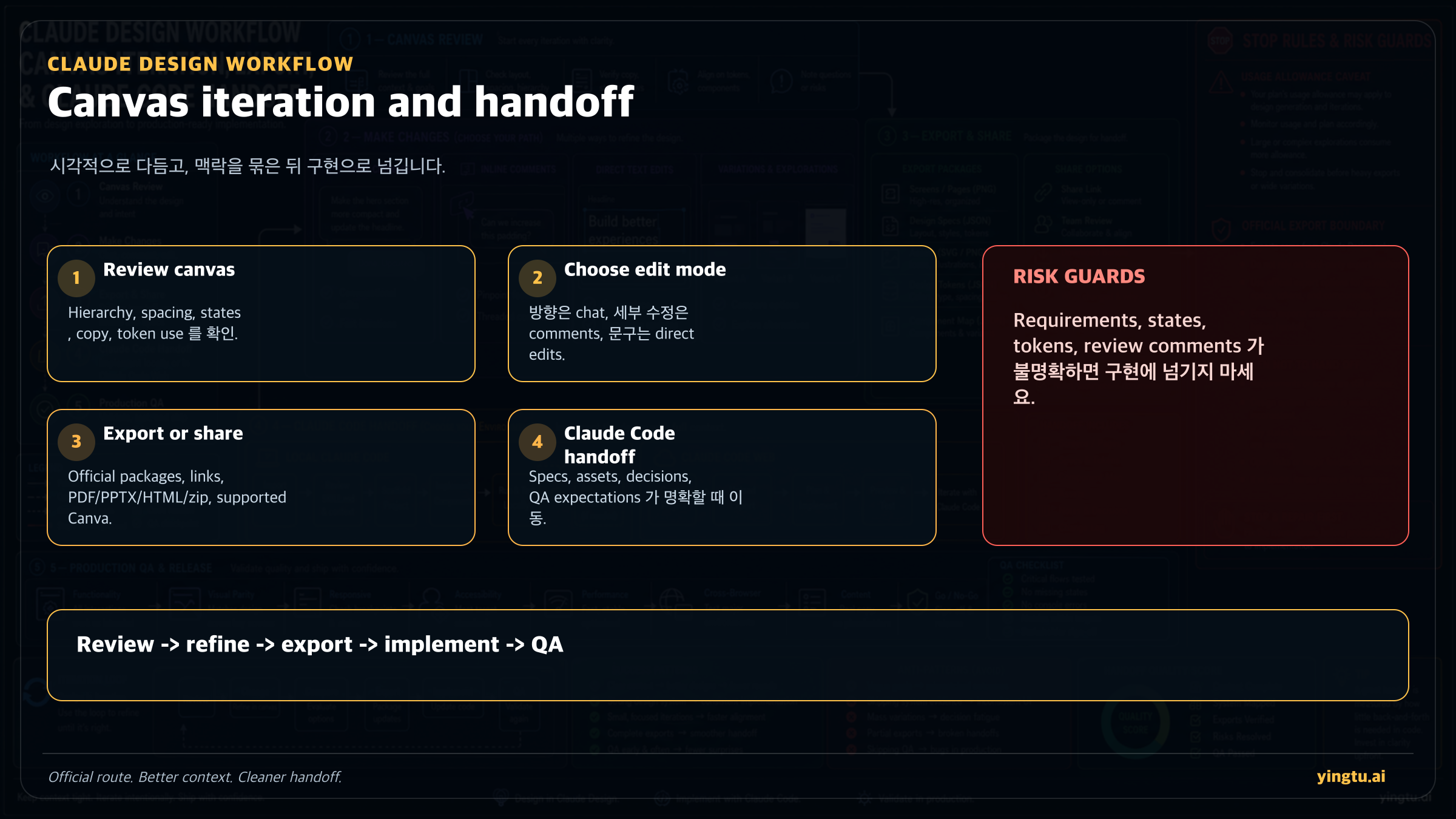 Claude Design canvas 반복, export, Claude Code handoff, production QA stop rules
