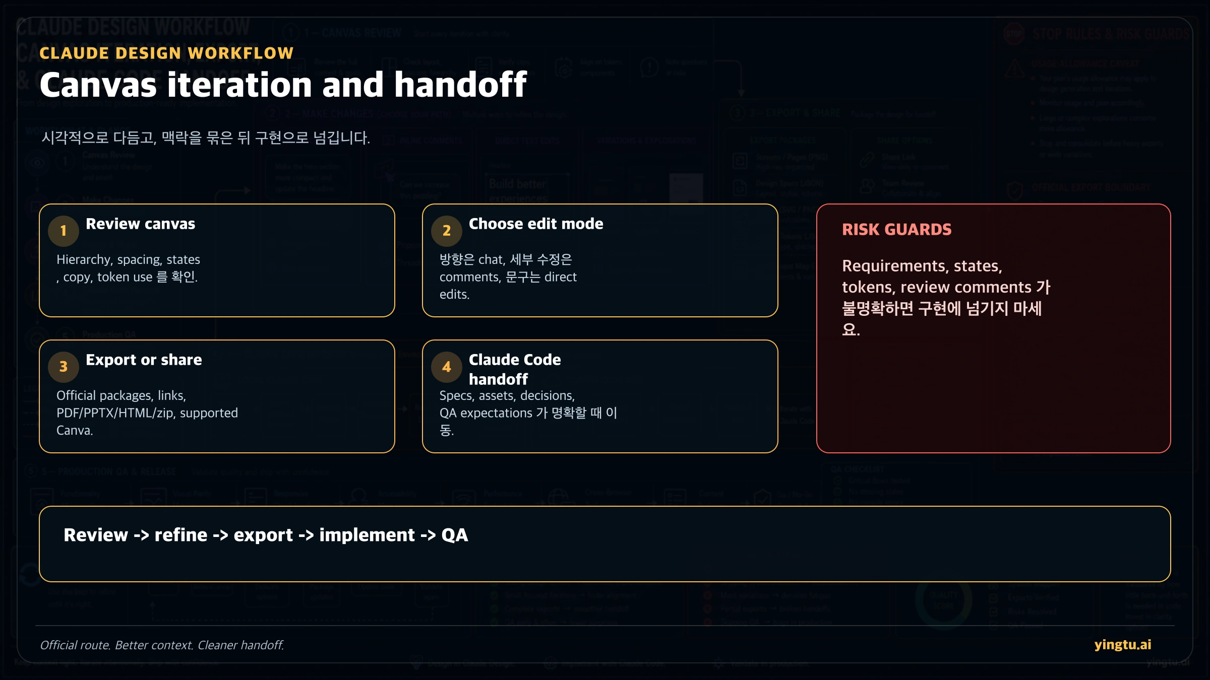 Claude Design canvas 반복, export, Claude Code handoff, production QA stop rules