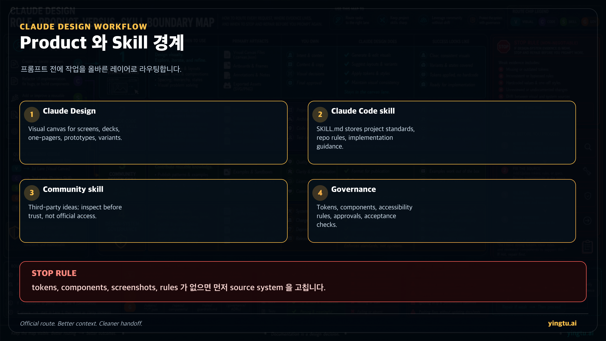 Claude Design product, Claude Code skill, community skill, design-system governance를 나누는 boundary map