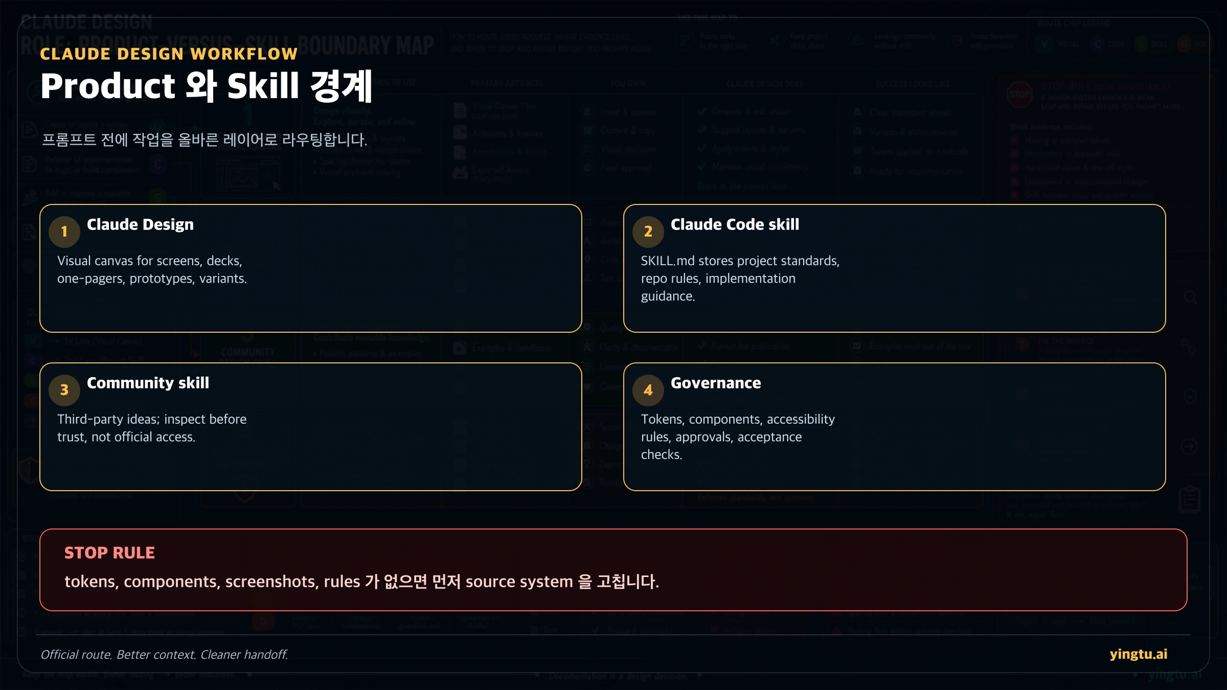 Claude Design product, Claude Code skill, community skill, design-system governance를 나누는 boundary map