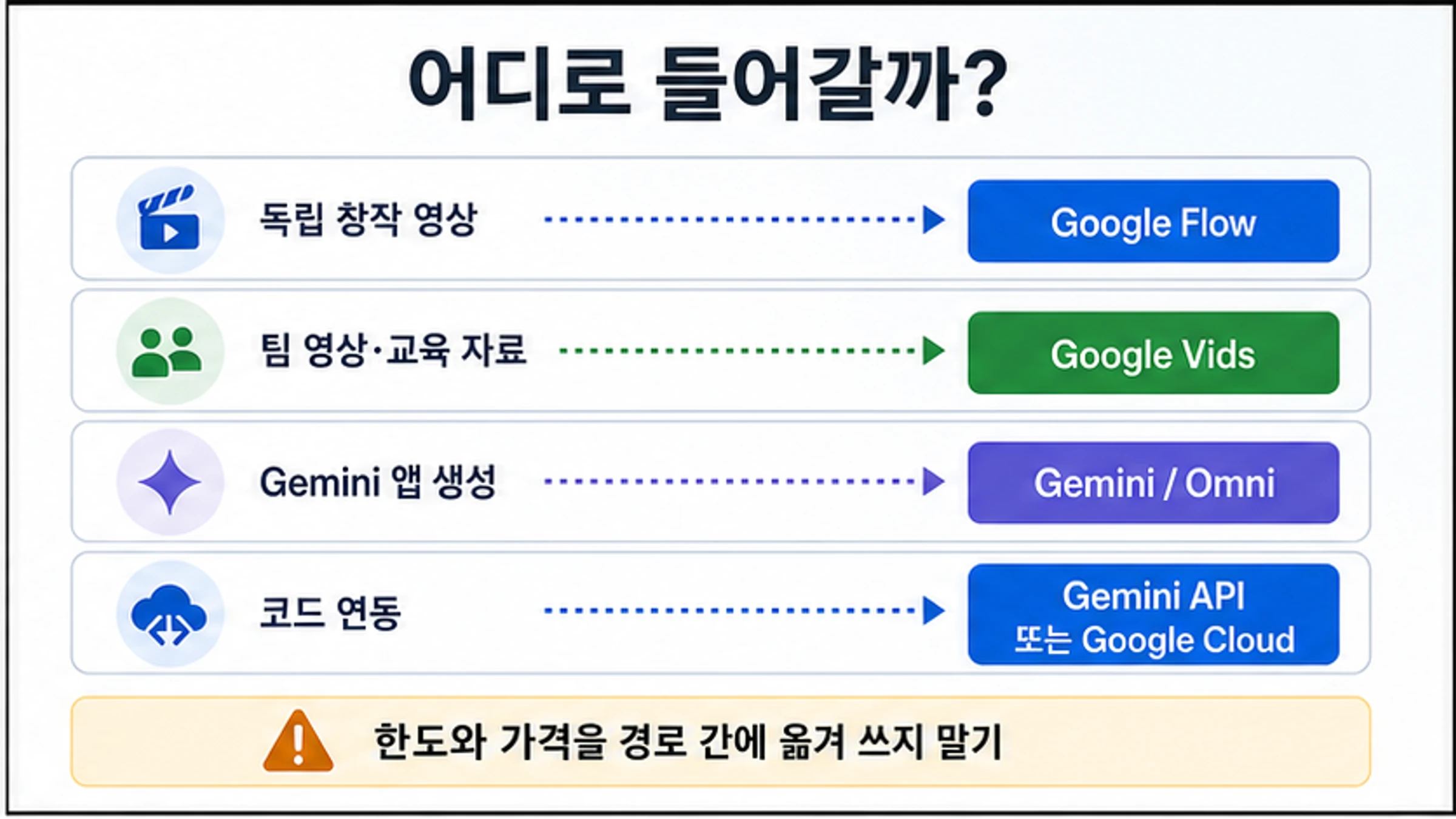 Google Veo 3 작업을 Flow Vids Gemini Omni API Cloud로 나누는 한국어 경로 지도