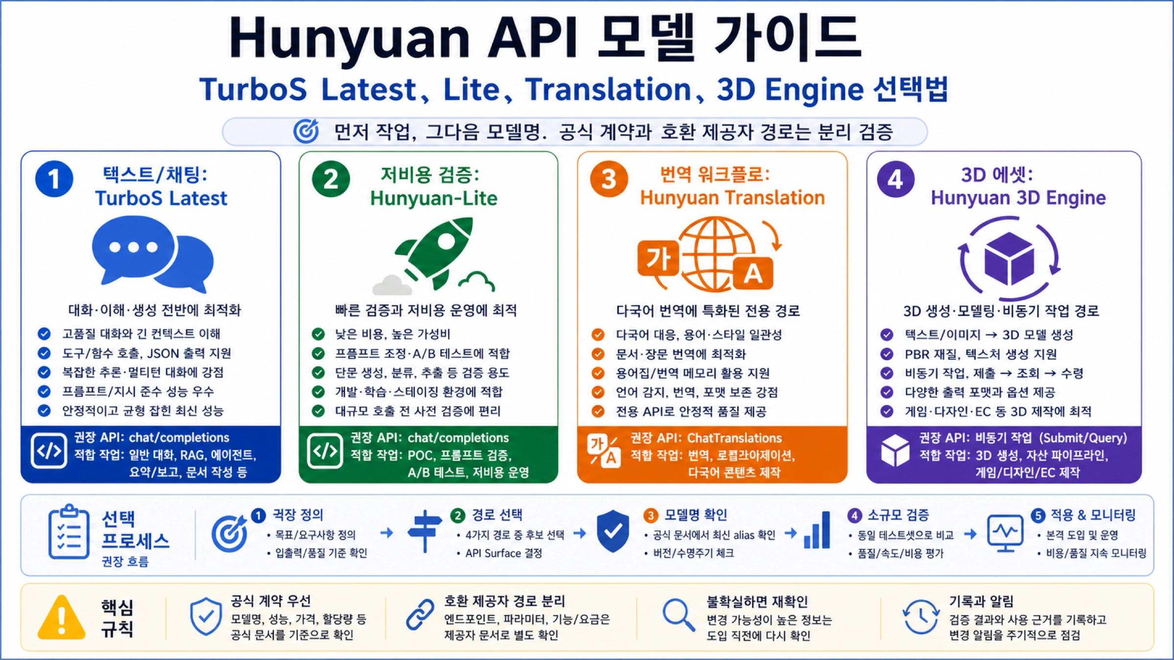 Hunyuan API 모델 가이드: TurboS Latest, Lite, Translation, 3D Engine 선택법