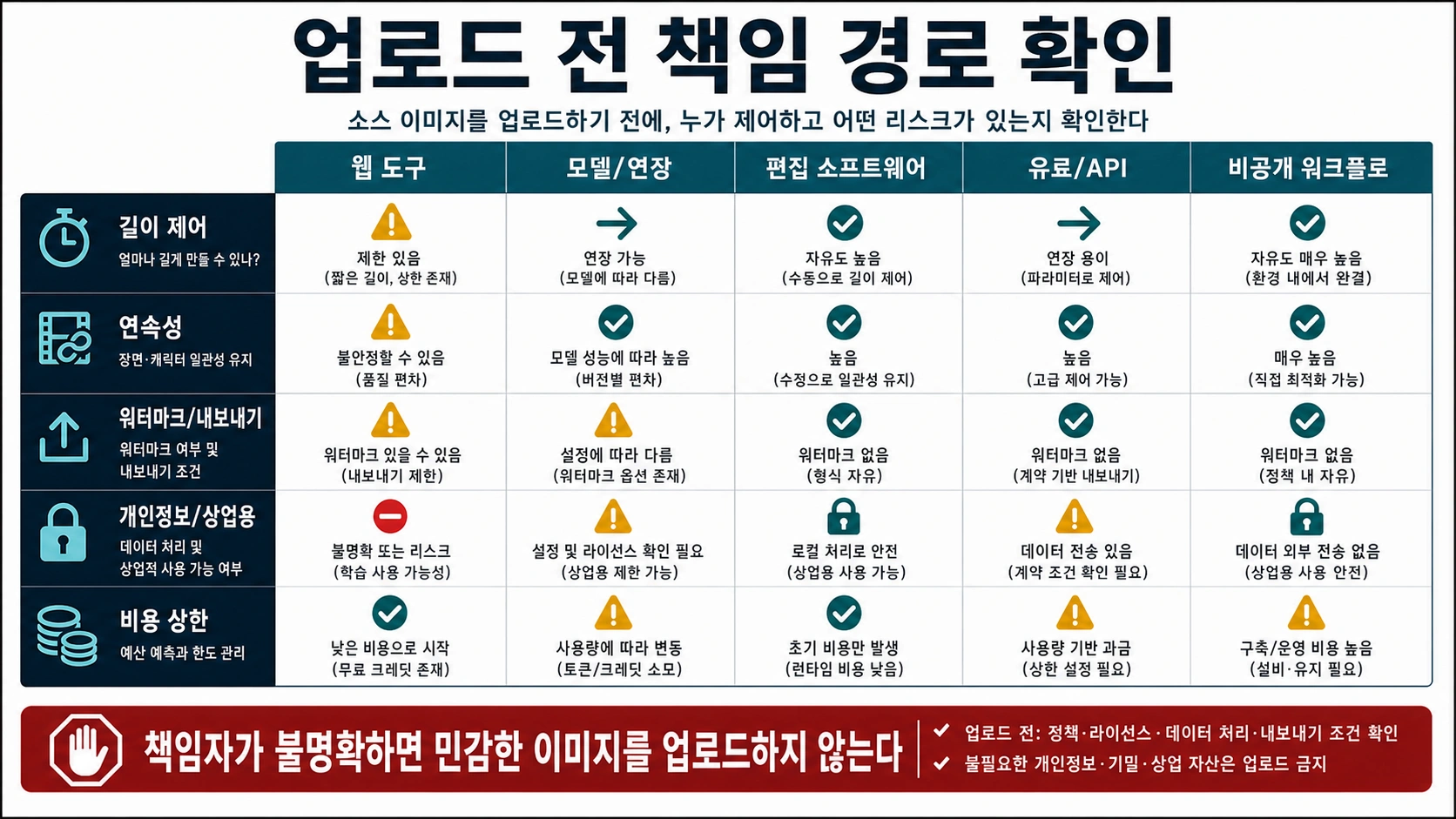 웹 도구, 모델 연장, 편집 소프트웨어, 유료 API, 비공개 워크플로를 비교하고 길이, 연속성, 워터마크, 개인정보, 비용 상한을 확인하는 한국어 책임 경로 표
