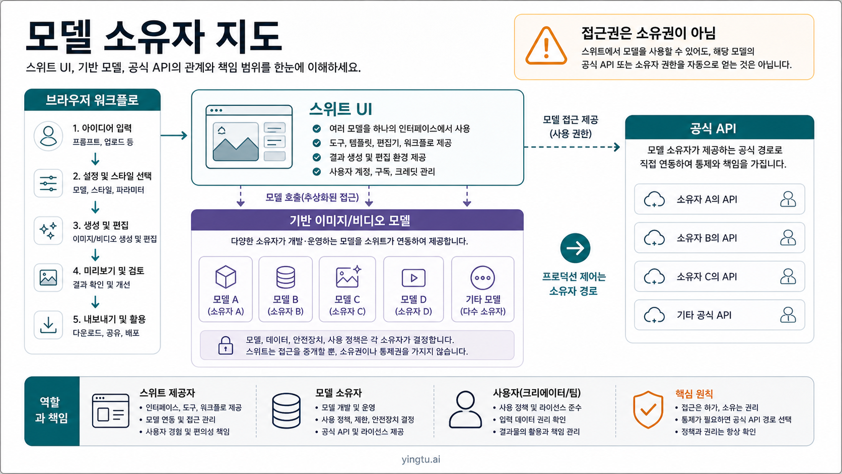 ImagineArt 스위트 UI, 기반 모델, 공식 API, 브라우저 작업 흐름을 분리한 지도