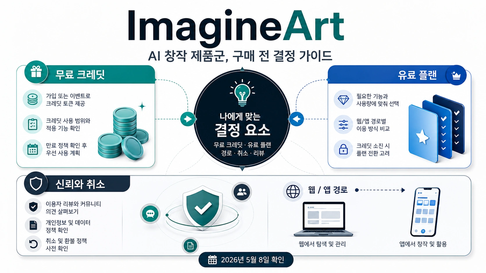 ImagineArt 가격, 무료 크레딧, 후기: 결제 전에 확인할 점