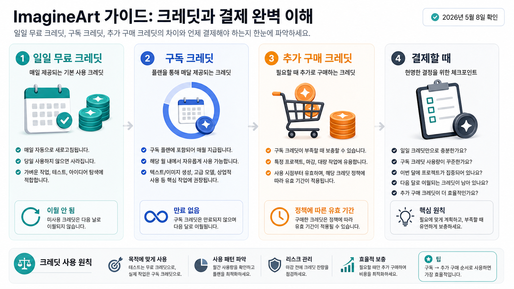ImagineArt 무료 크레딧, 구독 크레딧, 충전 크레딧의 차이