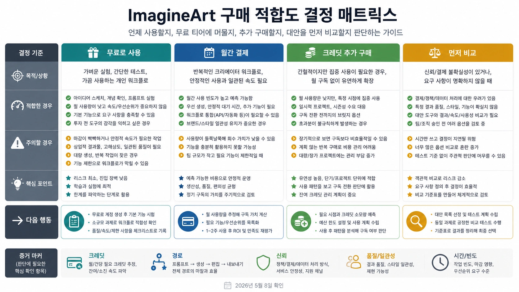 ImagineArt 사용, 무료 유지, 충전, 비교 우선 판단 매트릭스