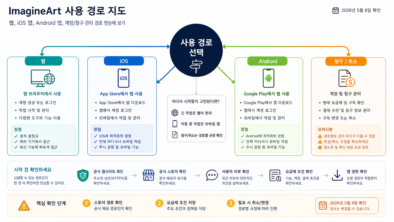 ImagineArt 웹, iOS, Android 결제 및 취소 경로 지도
