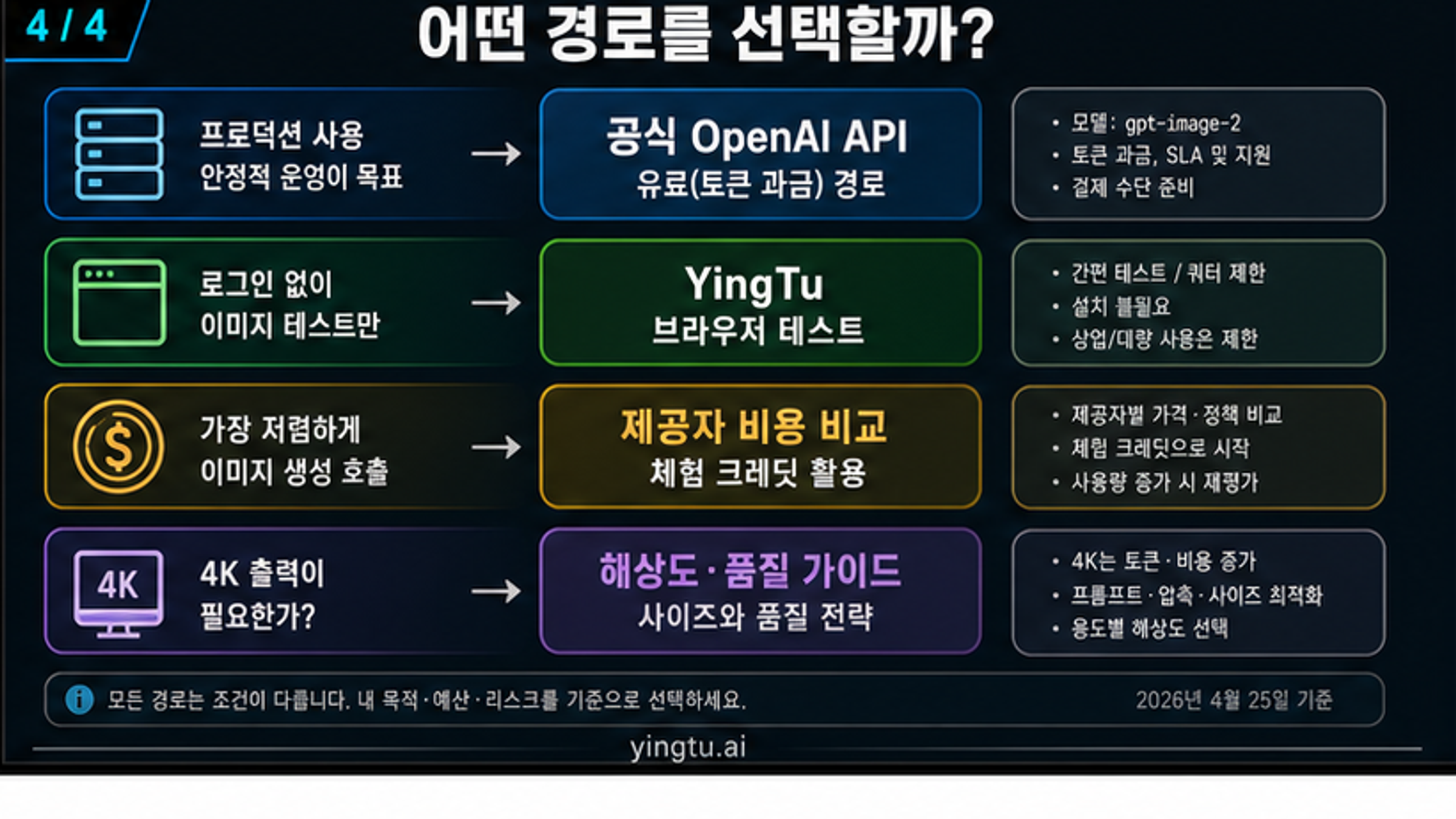 GPT Image 2 API 경로 선택 보드