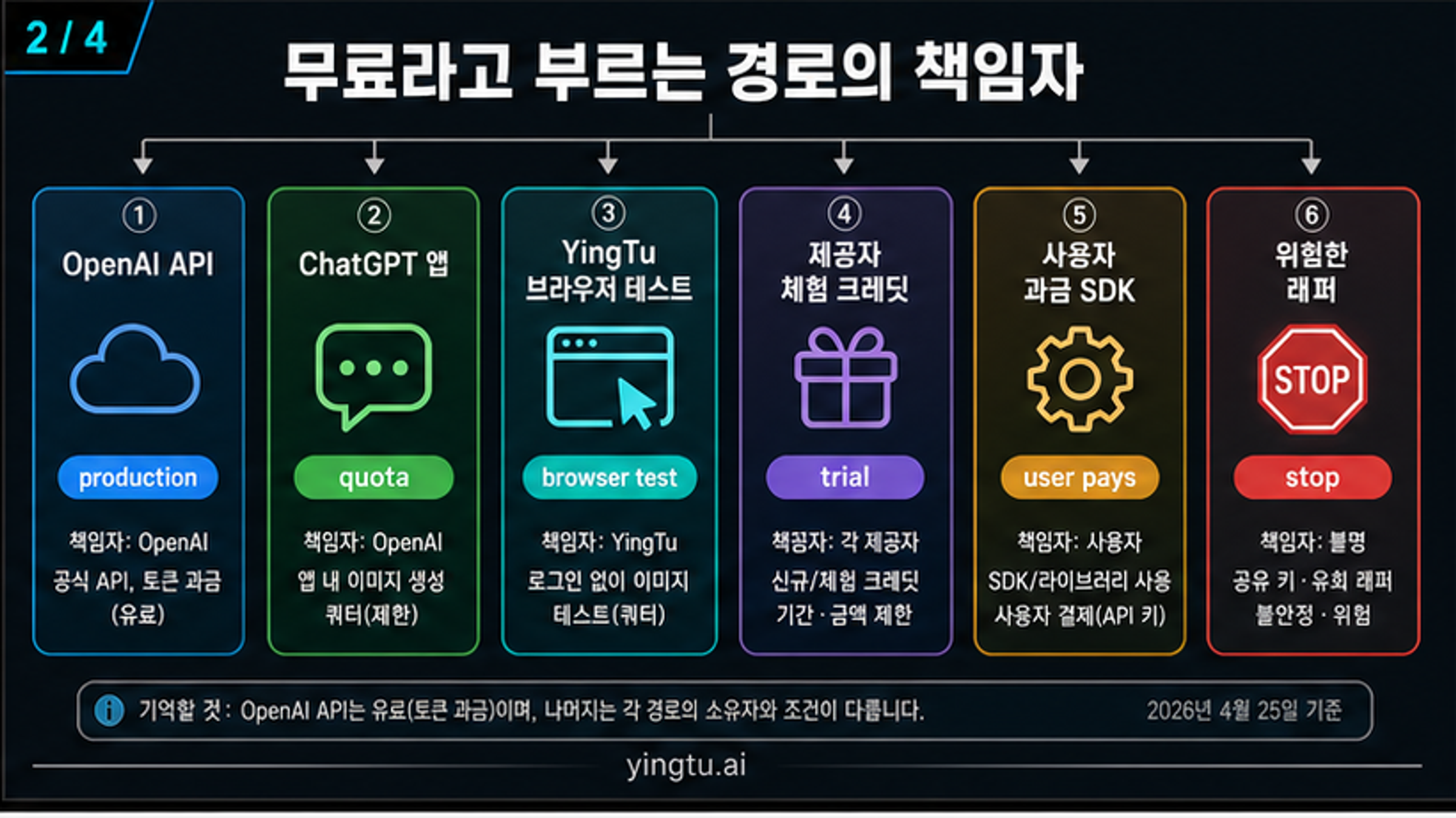 무료로 보이는 GPT Image 2 API 경로의 소유자 지도