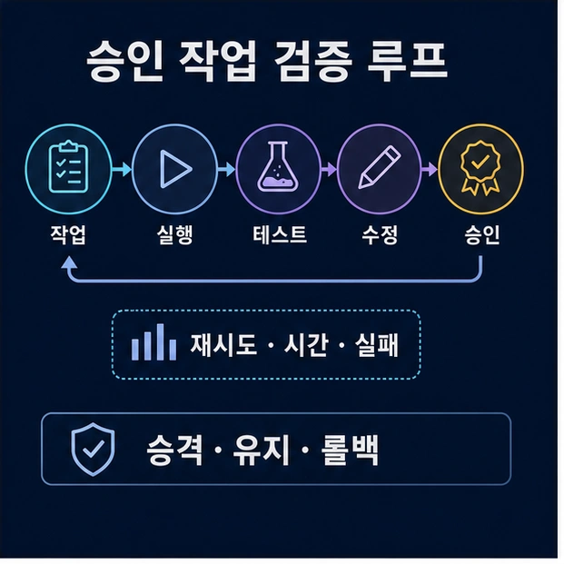 작업부터 실행, 테스트, 수정, 승인까지 이어지는 검증 루프