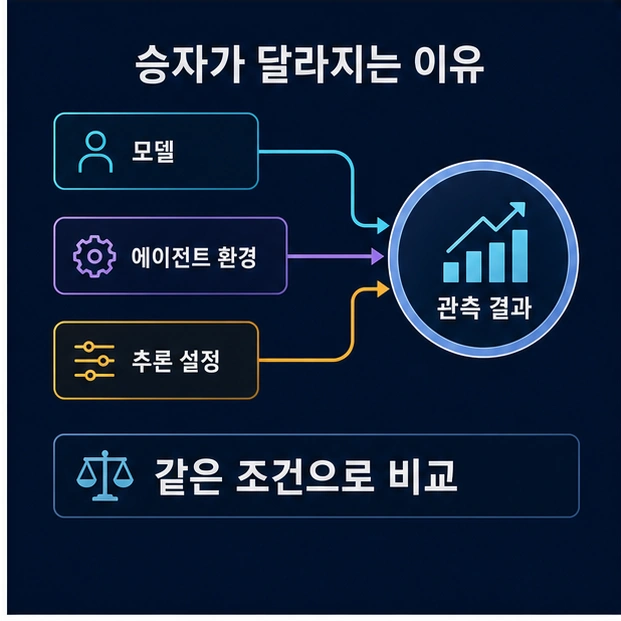 모델, 에이전트 환경, 추론 설정이 관측 결과를 만든다