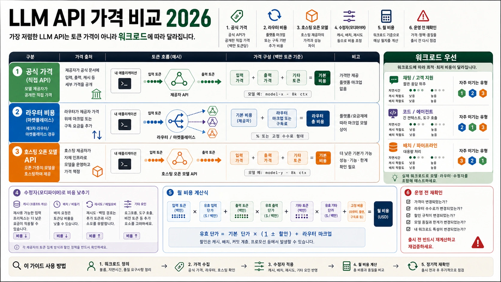 LLM API 가격 비교 2026: 토큰 단가가 아니라 워크로드 비용으로 고르기