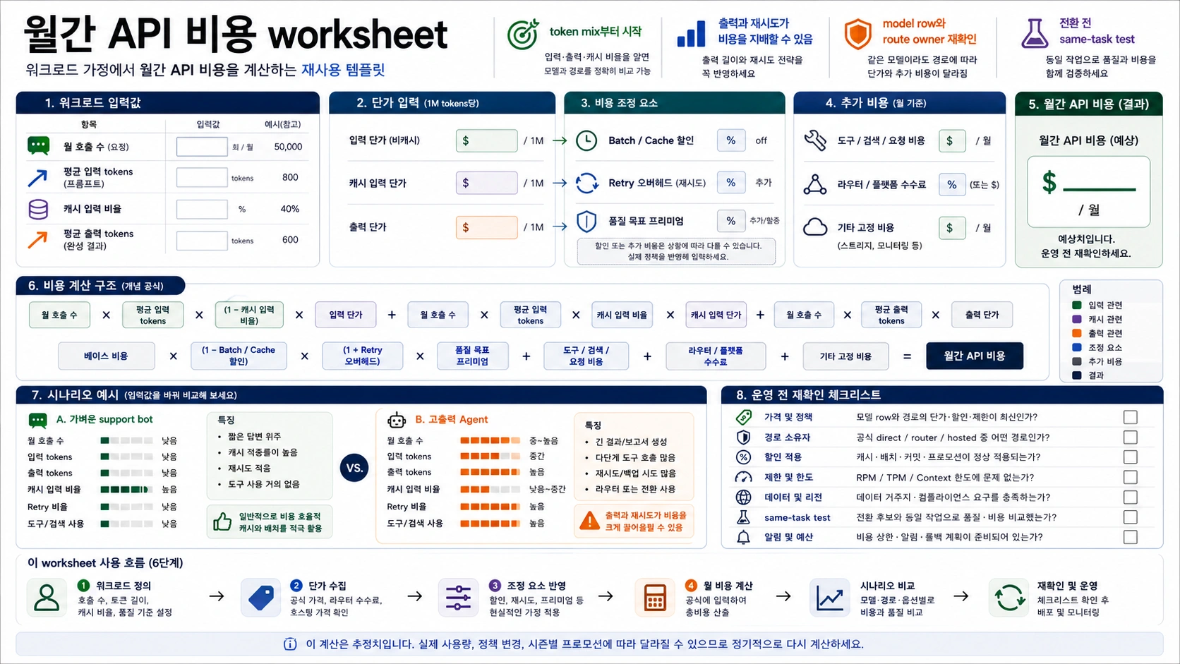 Monthly LLM API cost worksheet covering input, cached input, output, retries, route fees, batch, cache, and production recheck rows