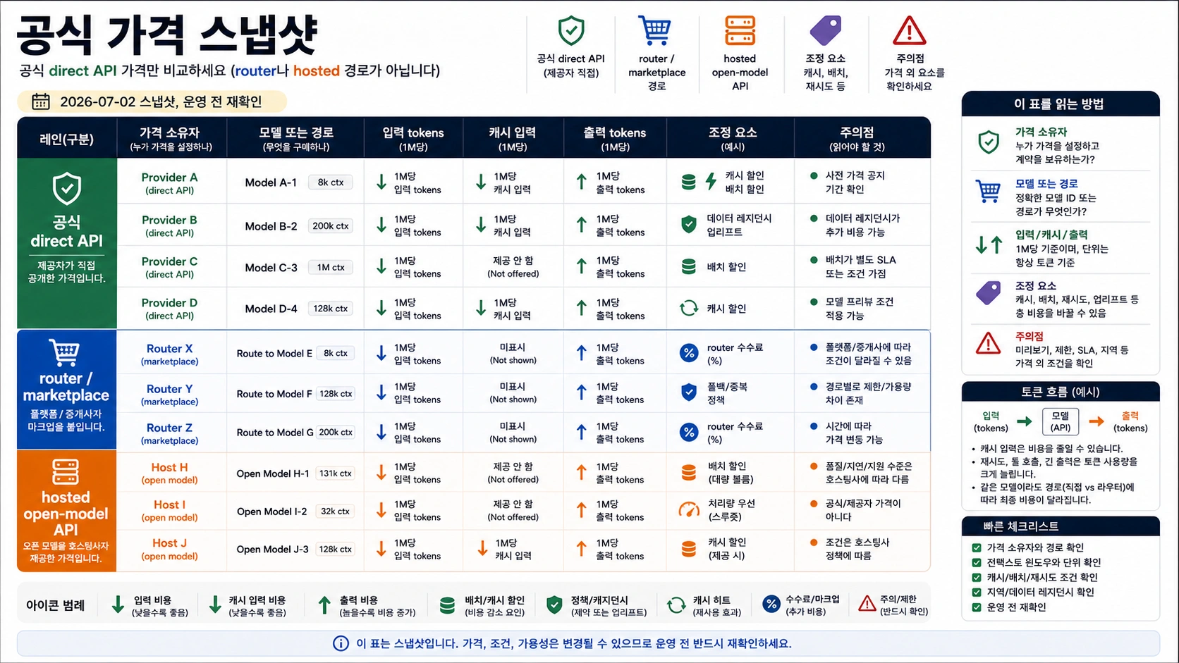 Official LLM API price snapshot board with owner, route, unit, checked date, and caveat fields
