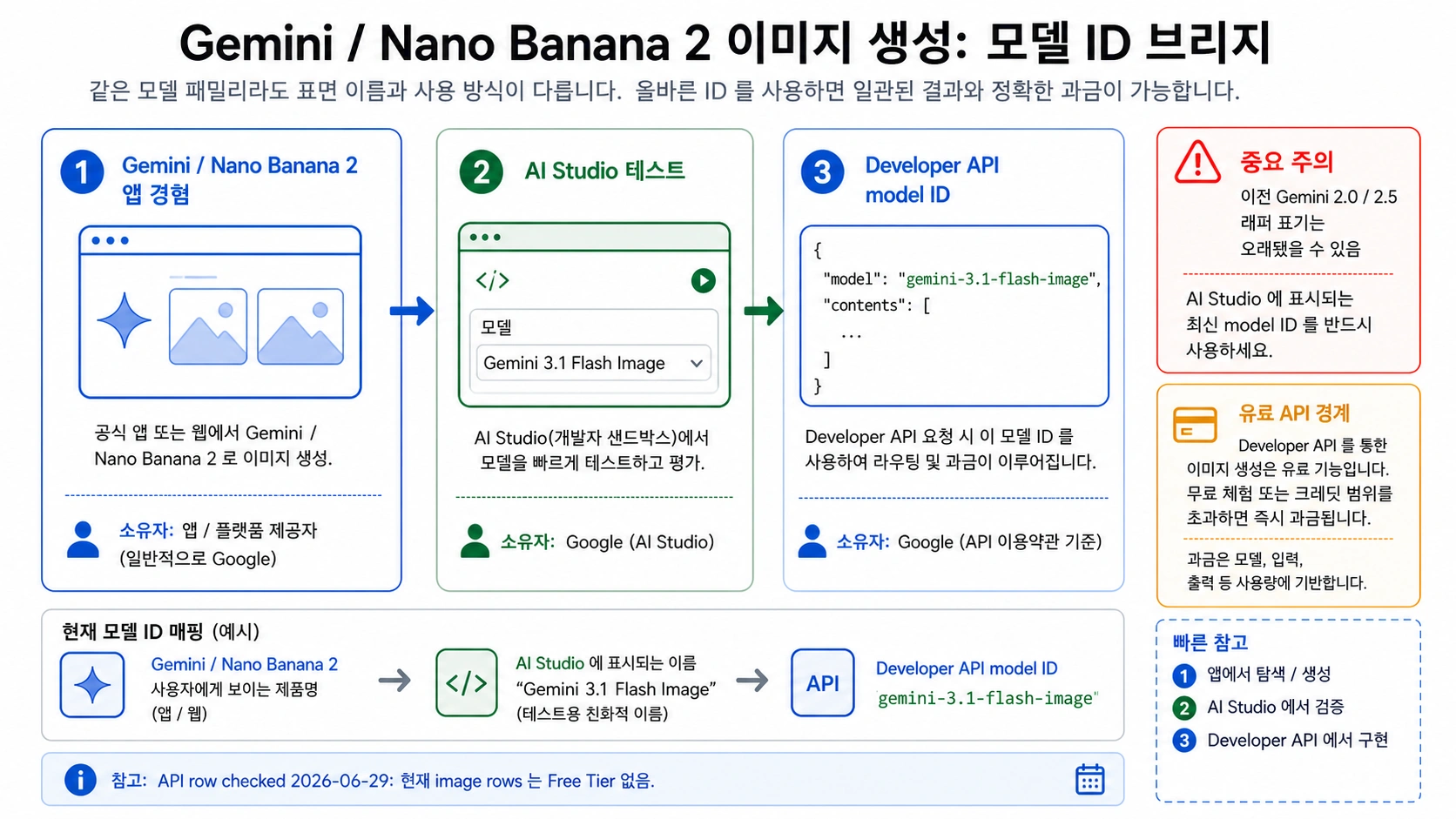 Nano Banana 2 제품명과 API에서 쓰는 gemini-3.1-flash-image 모델 ID를 연결하는 설명 이미지