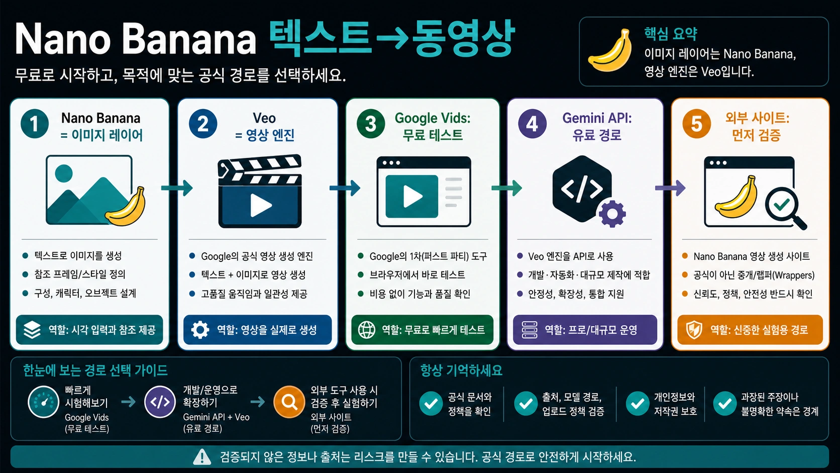 Nano Banana로 무료 동영상을 만들기 전 확인할 것: Google Vids, Veo API, 외부 사이트