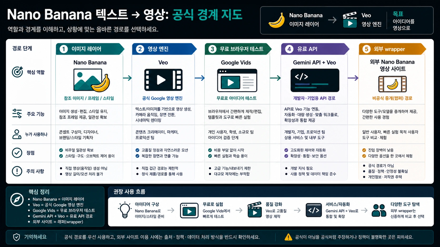 Nano Banana 텍스트-동영상 공식 경계 지도: 이미지 레이어, Veo, Google Vids, 유료 API, 외부 wrapper 구분.