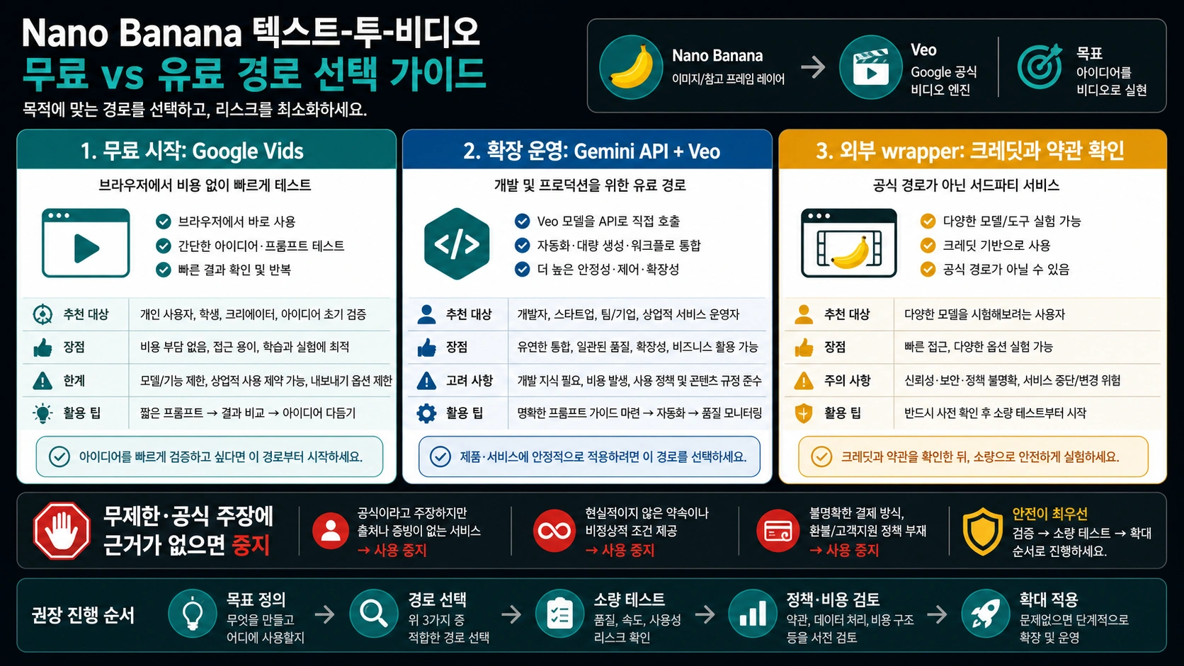 Nano Banana 영상의 무료·유료 경로 선택표: Google Vids, Gemini API + Veo, 검증된 wrapper 비교.