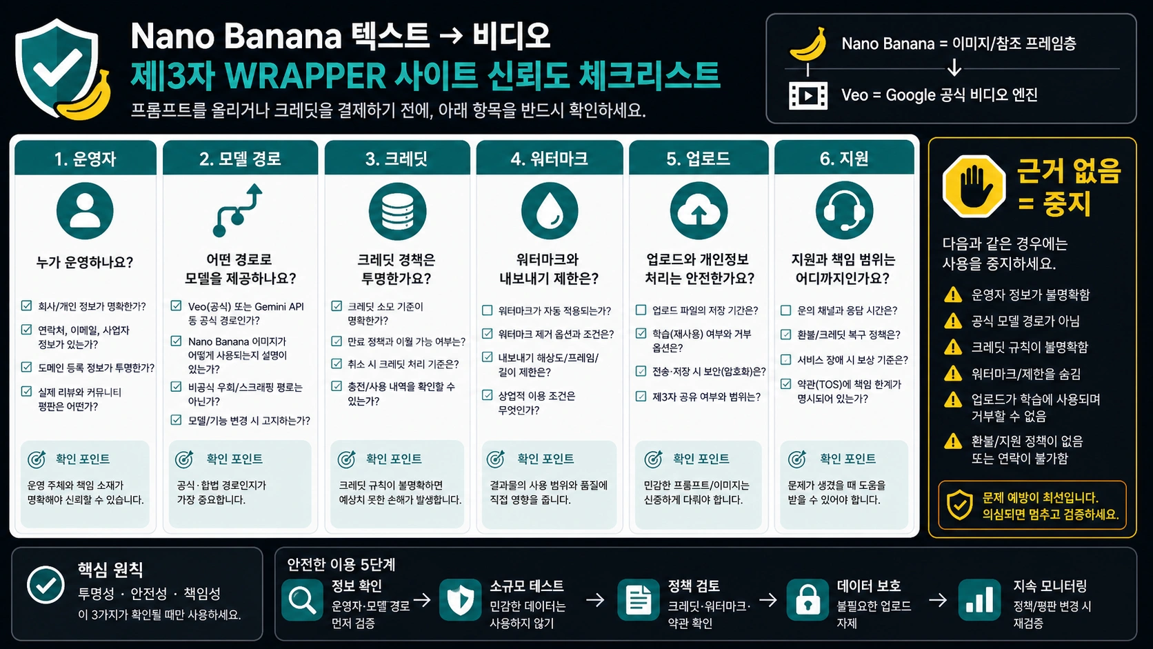 외부 Nano Banana 영상 wrapper 신뢰 체크리스트: 운영자, 모델 경로, 크레딧, 워터마크, 업로드, 지원 확인.