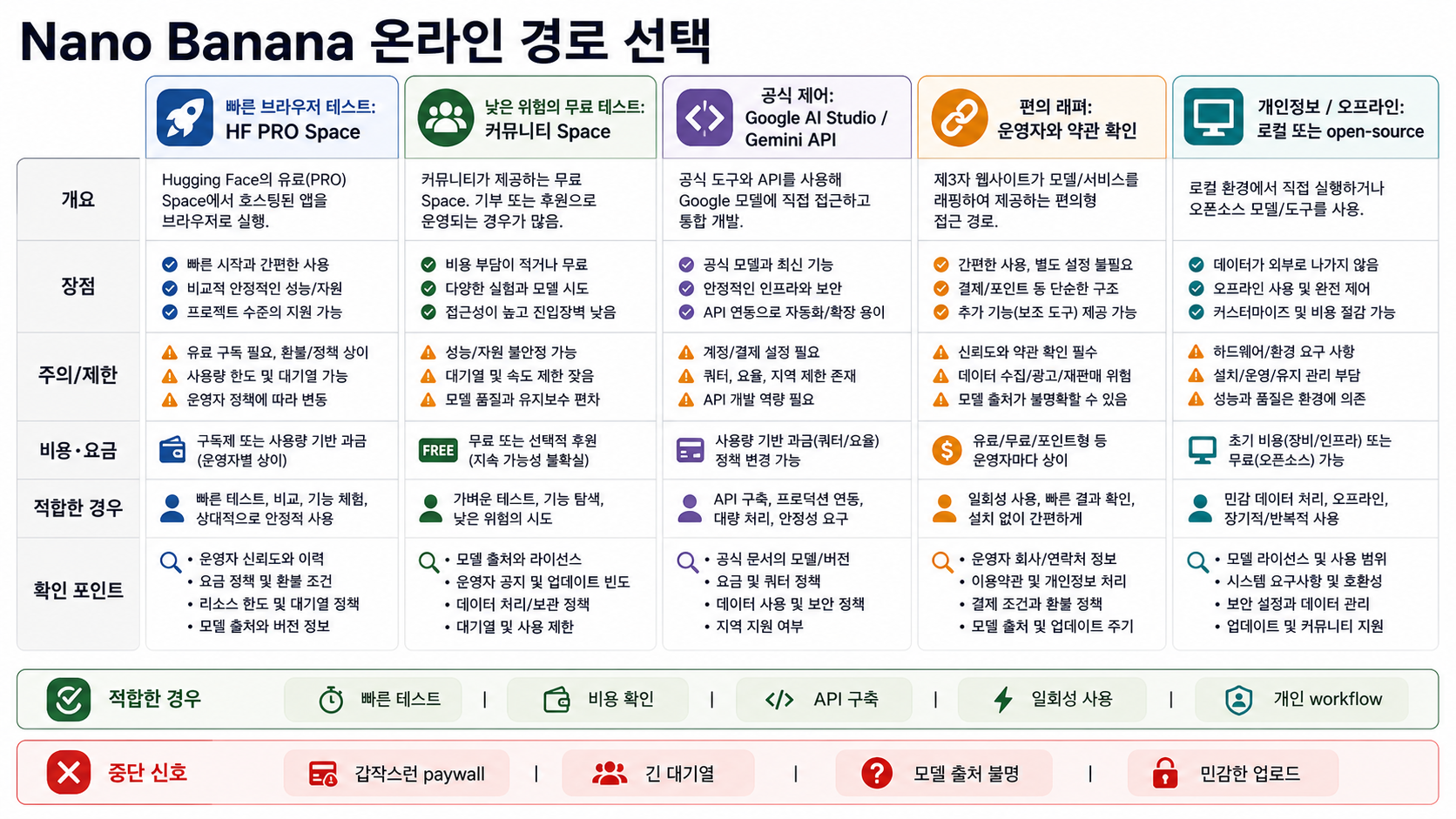 Nano Banana 온라인 경로 선택 매트릭스