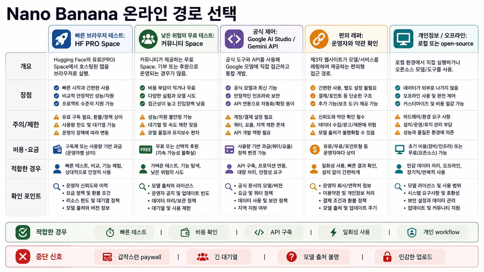 Nano Banana 온라인 경로 선택 매트릭스