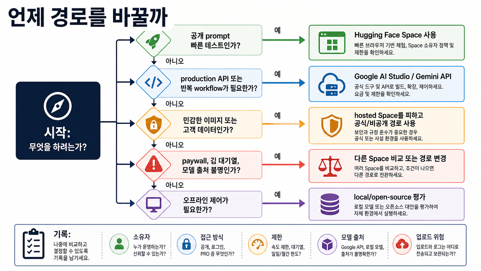 Hugging Face Space에서 Google AI Studio, Gemini API, 로컬 경로로 전환하는 흐름