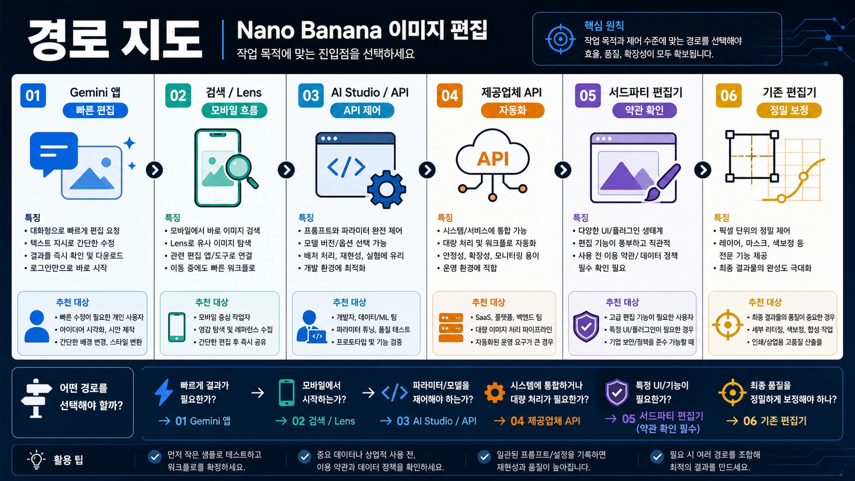 Nano Banana 이미지 편집 경로 지도