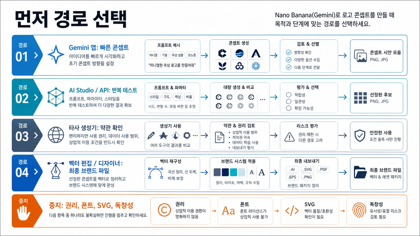 Nano Banana 로고 콘셉트 작업 경로를 고르는 보드