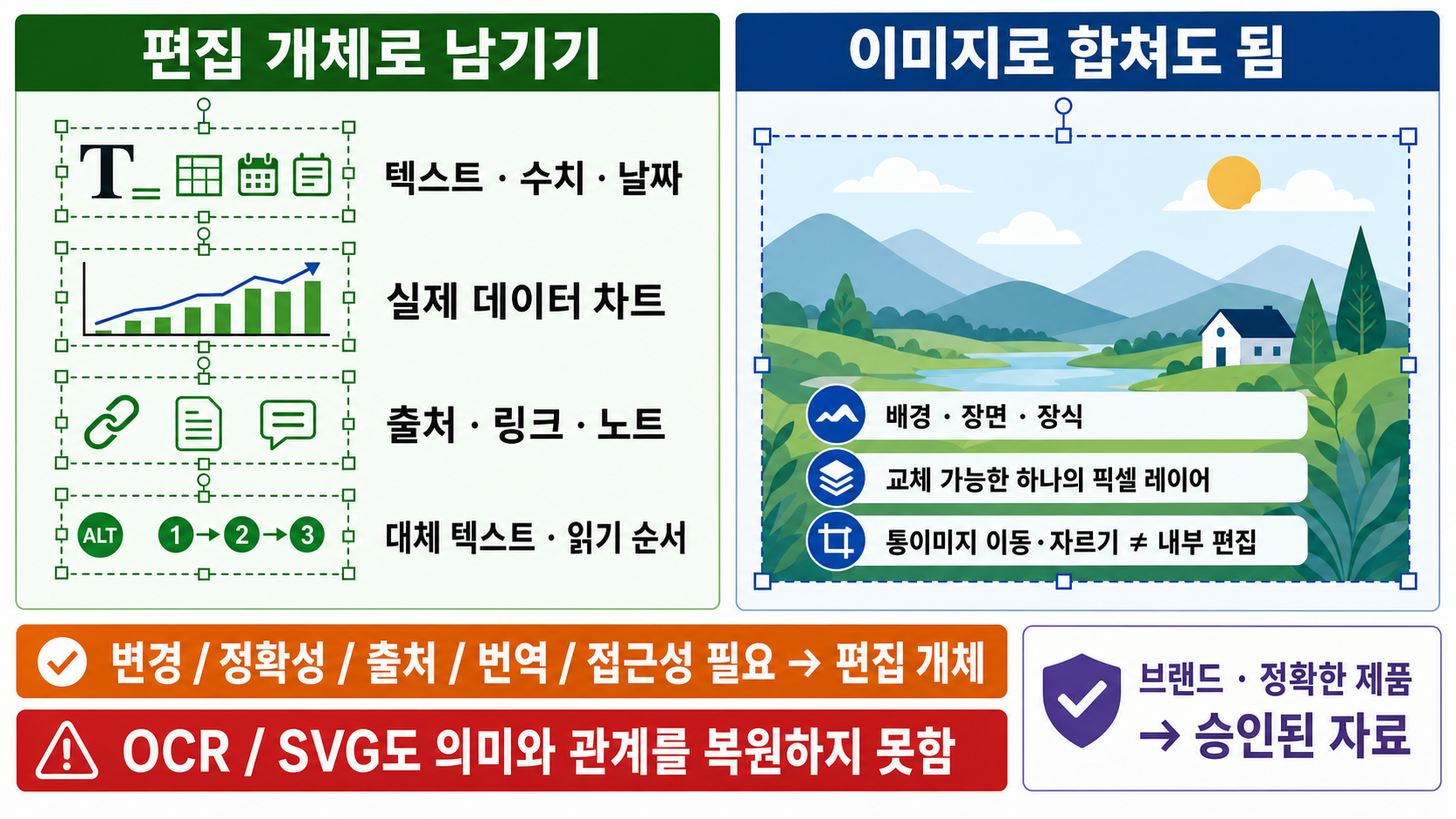 편집 가능한 텍스트·데이터·출처와 이미지로 합쳐도 되는 장식 요소를 나누는 기준